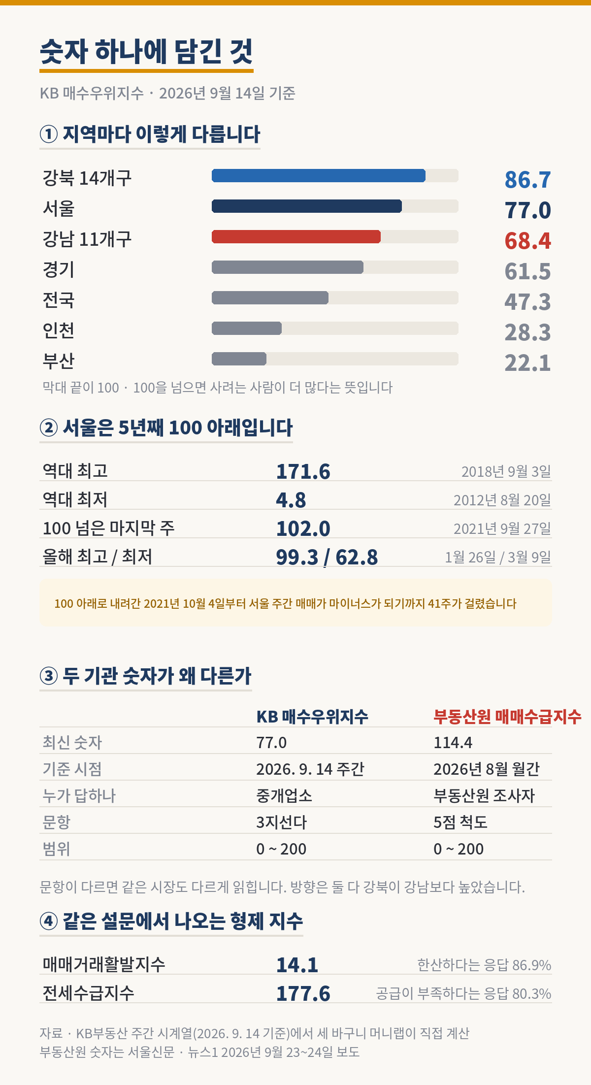세 바구니 머니랩 31호 내용 그림. 제목은 숫자 하나에 담긴 것이고 KB 매수우위지수 2026년 9월 14일 기준이다. 첫째, 지역별 매수우위지수는 강북 14개구 86.7, 서울 77.0, 강남 11개구 68.4, 경기 61.5, 전국 47.3, 인천 28.3, 부산 22.1이며 막대 끝이 100이고 100을 넘으면 사려는 사람이 더 많다는 뜻이다. 둘째, 서울은 5년째 100 아래다. 역대 최고는 171.6으로 2018년 9월 3일, 역대 최저는 4.8로 2012년 8월 20일, 100을 넘은 마지막 주는 102.0으로 2021년 9월 27일, 올해 최고와 최저는 99.3과 62.8로 1월 26일과 3월 9일이다. 100 아래로 내려간 2021년 10월 4일부터 서울 주간 매매가 마이너스가 되기까지 41주가 걸렸다. 셋째, 두 기관 숫자가 다른 이유다. KB 매수우위지수는 77.0으로 2026년 9월 14일 주간이고 중개업소가 3지선다로 답하며, 한국부동산원 매매수급지수는 114.4로 2026년 8월 월간이고 부동산원 조사자가 5점 척도로 답한다. 범위는 둘 다 0에서 200이다. 문항이 다르면 같은 시장도 다르게 읽히지만 방향은 둘 다 강북이 강남보다 높았다. 넷째, 같은 설문에서 나오는 형제 지수로 매매거래활발지수 14.1은 한산하다는 응답이 86.9퍼센트, 전세수급지수 177.6은 공급이 부족하다는 응답이 80.3퍼센트라는 뜻이다. 자료는 KB부동산 주간 시계열 2026년 9월 14일 기준에서 세 바구니 머니랩이 직접 계산했고 부동산원 숫자는 서울신문과 뉴스1 2026년 9월 23일에서 24일 보도다.
