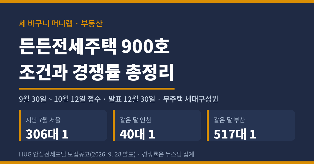 세 바구니 머니랩 워드프레스판 표지. 제목은 든든전세주택 900호, 조건과 경쟁률 총정리다. 접수는 9월 30일부터 10월 12일까지이고 발표는 12월 30일이며 무주택 세대구성원이 신청한다. 지난 7월 서울은 306대 1, 같은 달 인천은 40대 1, 부산은 517대 1이었다. 자료는 HUG 안심전세포털 모집공고 2026년 9월 28일 발표이고 경쟁률은 뉴스핌 집계다.