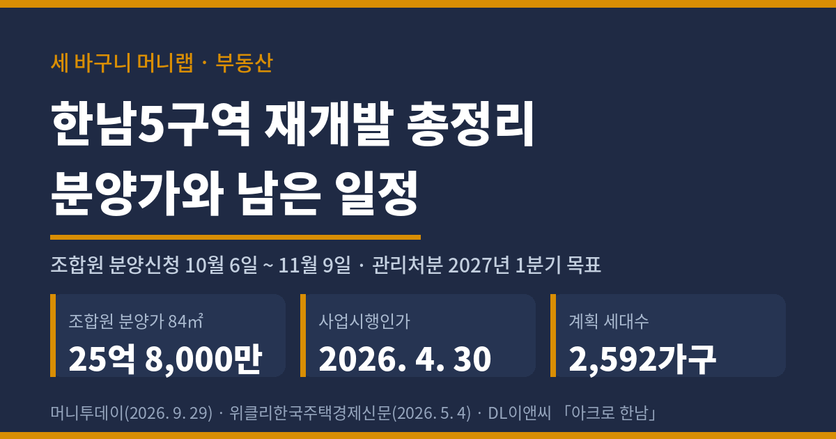 세 바구니 머니랩 워드프레스판 표지. 제목은 한남5구역 재개발 총정리, 분양가와 남은 일정이다. 조합원 분양신청은 10월 6일부터 11월 9일까지이고 관리처분은 2027년 1분기가 목표다. 조합원 분양가는 전용 84제곱미터 25억 8,000만 원, 사업시행인가는 2026년 4월 30일, 계획 세대수는 2,592가구다. 자료는 머니투데이 2026년 9월 29일과 위클리한국주택경제신문 2026년 5월 4일이며 시공사는 DL이앤씨, 제안 단지명은 아크로 한남이다.