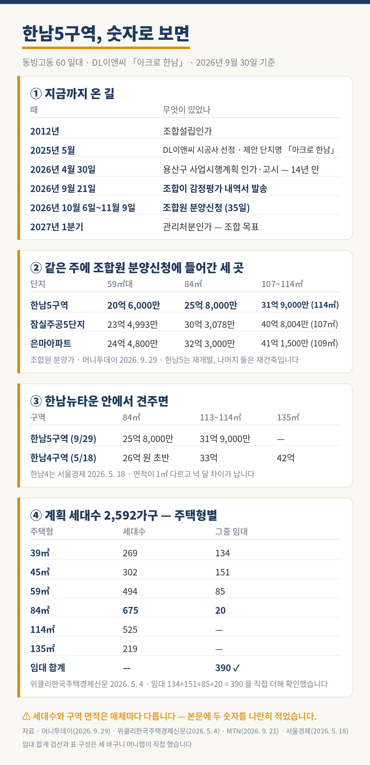 세 바구니 머니랩 34호 내용 그림. 제목은 한남5구역, 숫자로 보면이고 동빙고동 60 일대, DL이앤씨 아크로 한남, 2026년 9월 30일 기준이다. 첫째, 지금까지 온 길이다. 2012년 조합설립인가, 2025년 5월 DL이앤씨 시공사 선정과 제안 단지명 아크로 한남, 2026년 4월 30일 용산구 사업시행계획 인가와 고시로 14년 만, 2026년 9월 21일 조합이 감정평가 내역서 발송, 2026년 10월 6일부터 11월 9일까지 조합원 분양신청 35일, 2027년 1분기 관리처분인가가 조합 목표다. 둘째, 같은 주에 조합원 분양신청에 들어간 세 곳의 조합원 분양가다. 한남5구역은 59제곱미터대 20억 6,000만 원, 84제곱미터 25억 8,000만 원, 114제곱미터 31억 9,000만 원이고, 잠실주공5단지는 23억 4,993만 원, 30억 3,078만 원, 107제곱미터 40억 8,004만 원이며, 은마아파트는 24억 4,800만 원, 32억 3,000만 원, 109제곱미터 41억 1,500만 원이다. 머니투데이 2026년 9월 29일 자료이고 한남5는 재개발, 나머지 둘은 재건축이다. 셋째, 한남뉴타운 안에서 견주면 한남5구역은 9월 29일 기준 84제곱미터 25억 8,000만 원, 113에서 114제곱미터 31억 9,000만 원이고, 한남4구역은 5월 18일 기준 84제곱미터 26억 원 초반, 113제곱미터 33억 원, 135제곱미터 42억 원이다. 한남4는 서울경제 2026년 5월 18일 자료이며 면적이 1제곱미터 다르고 넉 달 차이가 난다. 넷째, 계획 세대수 2,592가구를 주택형별로 보면 39제곱미터 269가구 중 임대 134, 45제곱미터 302가구 중 임대 151, 59제곱미터 494가구 중 임대 85, 84제곱미터 675가구 중 임대 20, 114제곱미터 525가구, 135제곱미터 219가구이고 임대 합계는 390이다. 위클리한국주택경제신문 2026년 5월 4일 자료이며 임대 134 더하기 151 더하기 85 더하기 20은 390으로 직접 더해 확인했다. 세대수와 구역 면적은 매체마다 달라 본문에 두 숫자를 나란히 적었다. 자료는 머니투데이와 위클리한국주택경제신문, MTN, 서울경제이며 임대 합계 검산과 표 구성은 세 바구니 머니랩이 직접 했다.