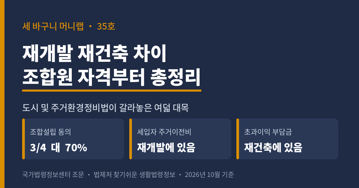 세 바구니 머니랩 워드프레스판 표지. 제목은 재개발 재건축 차이, 조합원 자격부터 총정리이고 도시 및 주거환경정비법이 갈라놓은 여덟 대목을 다룬다. 조합설립 동의는 재개발 4분의 3, 재건축 100분의 70이다. 세입자 주거이전비는 재개발에 있고, 재건축초과이익 부담금은 재건축에 있다. 자료는 국가법령정보센터 조문과 법제처 찾기쉬운 생활법령정보이며 2026년 10월 기준이다.