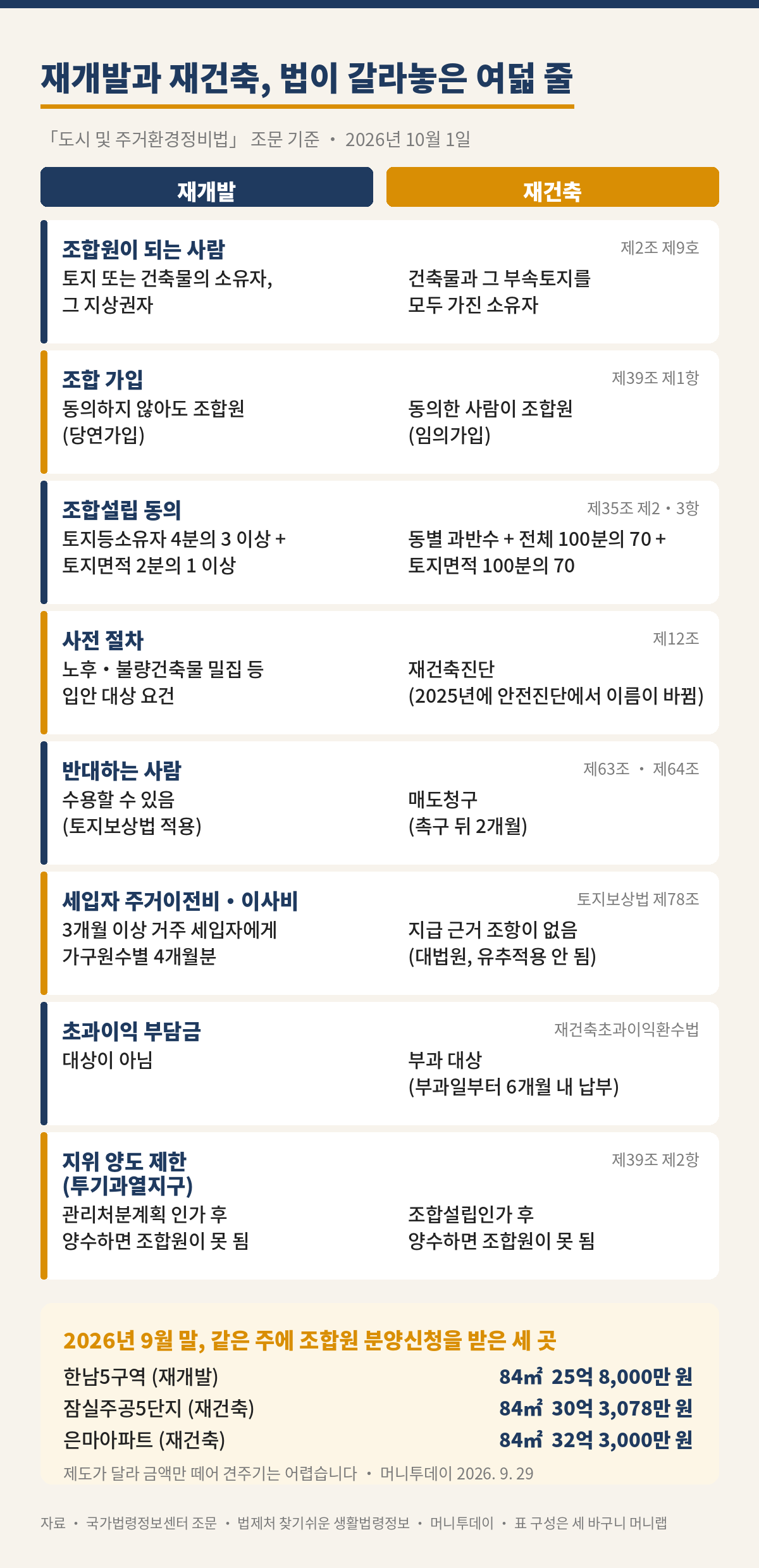 세 바구니 머니랩 35호 내용 그림. 제목은 재개발과 재건축, 법이 갈라놓은 여덟 줄이고 도시 및 주거환경정비법 조문 기준, 2026년 10월 1일이다. 첫째 조합원이 되는 사람은 재개발이 토지 또는 건축물의 소유자와 그 지상권자이고 재건축은 건축물과 그 부속토지를 모두 가진 소유자이며 제2조 제9호다. 둘째 조합 가입은 재개발이 동의하지 않아도 조합원이 되는 당연가입이고 재건축은 동의한 사람이 조합원이 되는 임의가입이며 제39조 제1항이다. 셋째 조합설립 동의는 재개발이 토지등소유자 4분의 3 이상과 토지면적 2분의 1 이상이고 재건축은 동별 과반수와 전체 100분의 70, 토지면적 100분의 70이며 제35조 제2항과 제3항이다. 넷째 사전 절차는 재개발이 노후 불량건축물 밀집 등 입안 대상 요건이고 재건축은 재건축진단으로 2025년에 안전진단에서 이름이 바뀌었으며 제12조다. 다섯째 반대하는 사람에 대해 재개발은 수용할 수 있고 토지보상법이 적용되며 재건축은 촉구 뒤 2개월이 지나면 매도청구를 하고 제63조와 제64조다. 여섯째 세입자 주거이전비와 이사비는 재개발이 3개월 이상 거주 세입자에게 가구원수별 4개월분을 주고 재건축은 지급 근거 조항이 없으며 대법원도 유추적용되지 않는다고 했고 토지보상법 제78조다. 일곱째 초과이익 부담금은 재개발이 대상이 아니고 재건축은 부과 대상이며 부과일부터 6개월 안에 내고 재건축초과이익환수법이다. 여덟째 투기과열지구 지위 양도 제한은 재개발이 관리처분계획 인가 후 양수하면 조합원이 못 되고 재건축은 조합설립인가 후 양수하면 조합원이 못 되며 제39조 제2항이다. 아래에는 2026년 9월 말 같은 주에 조합원 분양신청을 받은 세 곳이 있다. 한남5구역 재개발은 84제곱미터 25억 8,000만 원, 잠실주공5단지 재건축은 30억 3,078만 원, 은마아파트 재건축은 32억 3,000만 원이다. 제도가 달라 금액만 떼어 견주기는 어렵고 머니투데이 2026년 9월 29일 자료다. 자료는 국가법령정보센터 조문과 법제처 찾기쉬운 생활법령정보, 머니투데이이며 표 구성은 세 바구니 머니랩이 직접 했다.