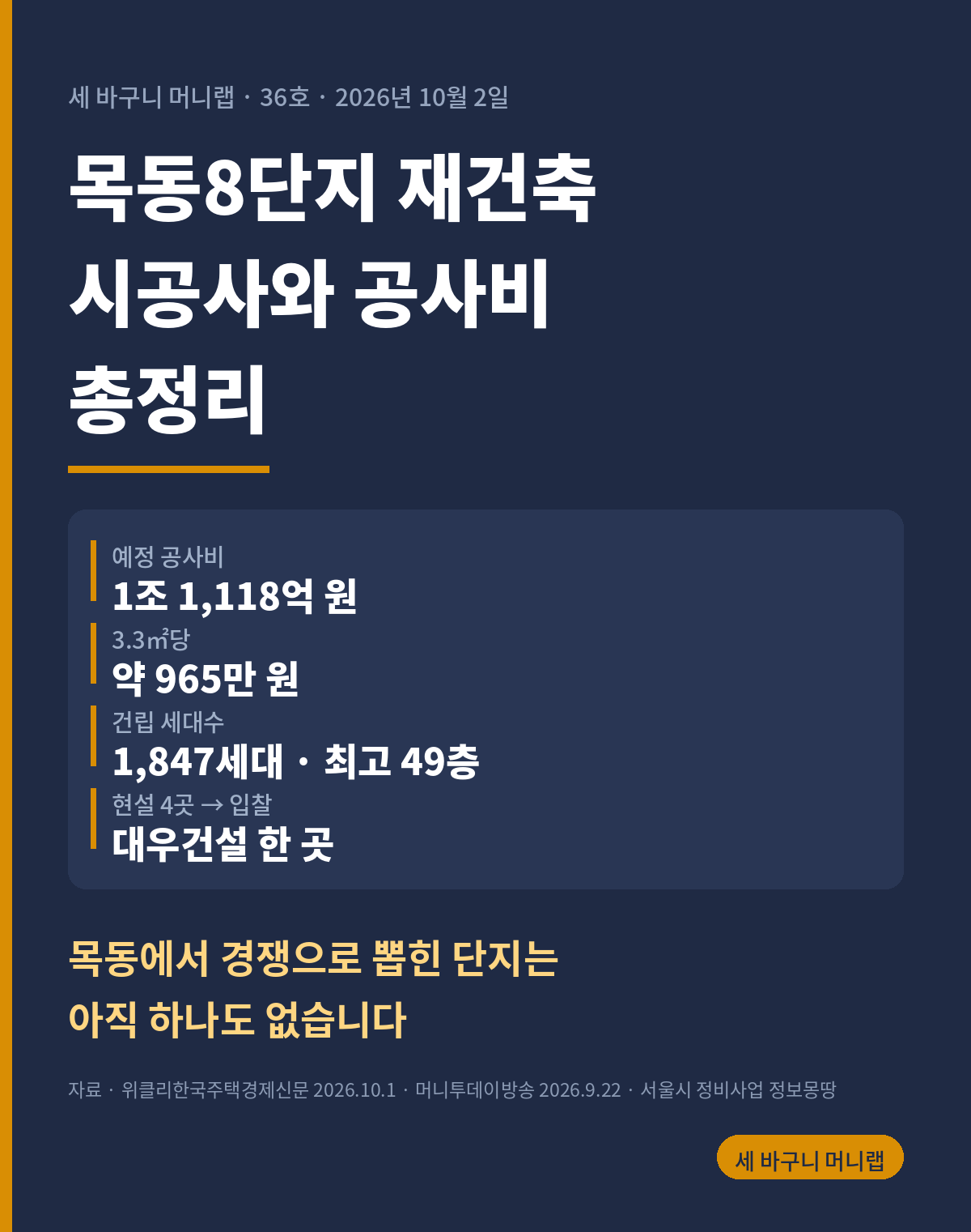 세 바구니 머니랩 36호 워드프레스판 표지. 남색 바탕에 목동8단지 재건축 시공사와 공사비 총정리라고 적었다. 예정 공사비 1조 1,118억 원, 3.3제곱미터당 약 965만 원, 건립 세대수 1,847세대 최고 49층이며 현장설명회에는 네 곳이 왔지만 입찰에는 대우건설 한 곳이 들어왔다. 목동에서 경쟁으로 뽑힌 단지는 아직 하나도 없다는 문장이 아래에 있다. 자료는 위클리한국주택경제신문 2026년 10월 1일, 머니투데이방송 2026년 9월 22일, 서울시 정비사업 정보몽땅이며 목동 여섯 단지의 선정 방식 표와 같은 주 현장설명회 일곱 곳 표는 본문에 있다.