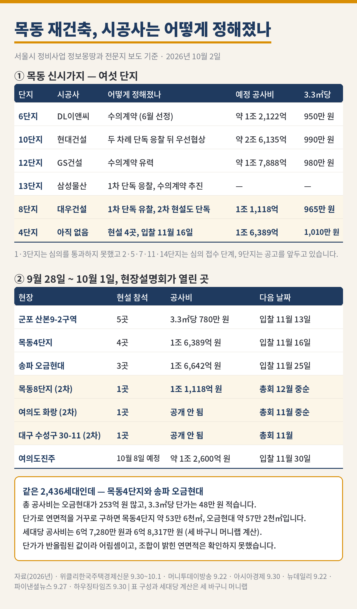 세 바구니 머니랩 36호 내용 그림. 제목은 목동 재건축, 시공사는 어떻게 정해졌나이고 서울시 정비사업 정보몽땅과 전문지 보도 기준, 2026년 10월 2일이다. 첫째 표는 목동 신시가지 여섯 단지다. 6단지는 DL이앤씨가 6월에 수의계약으로 정해졌고 예정 공사비 약 1조 2,122억 원, 3.3제곱미터당 950만 원이다. 10단지는 현대건설이 두 차례 단독 응찰 뒤 우선협상대상자가 됐고 약 2조 6,135억 원, 990만 원이다. 12단지는 GS건설 수의계약이 유력하고 약 1조 7,888억 원, 980만 원이다. 13단지는 삼성물산이 1차에 단독 응찰해 수의계약을 추진 중이고 공사비와 단가는 확인하지 못했다. 8단지는 대우건설이 1차에 단독 응찰해 유찰됐고 2차 현장설명회도 단독이었으며 1조 1,118억 원, 965만 원이다. 4단지는 시공사가 아직 없고 현장설명회에 네 곳이 왔으며 입찰 마감은 11월 16일, 1조 6,389억 원, 1,010만 원이다. 1·3단지는 심의를 통과하지 못했고 2·5·7·11·14단지는 심의 접수 단계, 9단지는 공고를 앞두고 있다. 둘째 표는 9월 28일부터 10월 1일 사이에 현장설명회가 열린 곳이다. 군포 산본9-2구역은 5곳이 참석했고 3.3제곱미터당 780만 원, 입찰은 11월 13일이다. 목동4단지는 4곳, 1조 6,389억 원, 입찰 11월 16일이다. 송파 오금현대는 3곳, 1조 6,642억 원, 입찰 11월 25일이다. 목동8단지 2차는 1곳, 1조 1,118억 원, 총회는 12월 중순이다. 여의도 화랑 2차는 1곳이고 공사비는 공개되지 않았으며 총회는 11월 중순이다. 대구 수성구 30-11 2차는 1곳이고 공사비는 공개되지 않았으며 총회는 11월이다. 여의도진주는 10월 8일에 현장설명회가 열릴 예정이고 약 1조 2,600억 원, 입찰은 11월 30일이다. 아래 메모는 같은 2,436세대인 목동4단지와 송파 오금현대를 견준 것이다. 총 공사비는 오금현대가 253억 원 많고 3.3제곱미터당 단가는 48만 원 적다. 단가로 연면적을 거꾸로 구하면 목동4단지는 약 53만 6천 제곱미터, 오금현대는 약 57만 2천 제곱미터다. 세대당 공사비는 각각 6억 7,280만 원과 6억 8,317만 원으로 세 바구니 머니랩이 계산했다. 단가가 반올림된 값이라 어림셈이고 조합이 밝힌 연면적은 확인하지 못했다. 자료는 위클리한국주택경제신문, 머니투데이방송, 아시아경제, 뉴데일리, 파이낸셜뉴스, 하우징타임즈이며 표 구성과 세대당 계산은 세 바구니 머니랩이 직접 했다.
