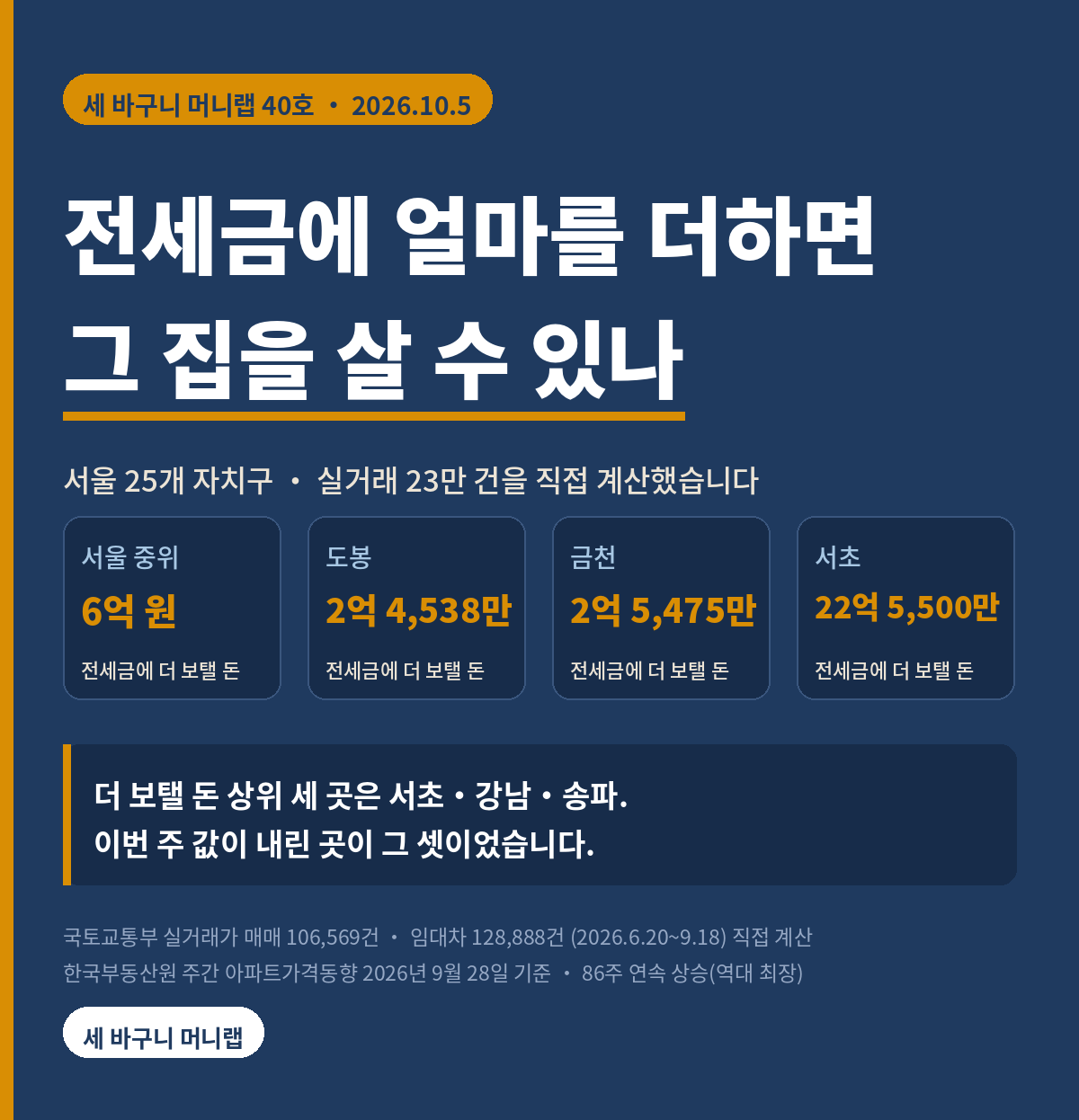 세 바구니 머니랩 40호 워드프레스판 표지. 제목은 전세금에 얼마를 더하면 그 집을 살 수 있나이다. 서울 25개 자치구 실거래 23만 건을 직접 계산했다. 전세금에 더 보탤 돈은 서울 중위 6억 원, 도봉구 2억 4천5백38만 원, 금천구 2억 5천4백75만 원, 서초구 22억 5천5백만 원이다. 더 보탤 돈 상위 세 곳은 서초와 강남과 송파이고 이번 주 값이 내린 곳이 그 셋이었다. 자료는 국토교통부 실거래가 매매 10만 6천569건과 임대차 12만 8천888건 2026년 6월 20일부터 9월 18일까지, 한국부동산원 주간 아파트가격동향 2026년 9월 28일 기준이며 서울은 86주 연속 상승으로 역대 최장이다.