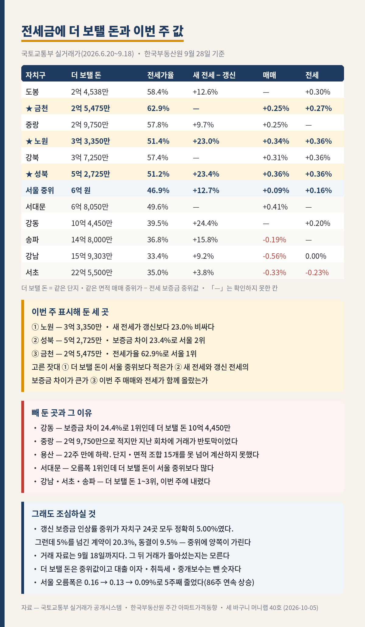 세 바구니 머니랩 40호 내용 그림. 제목은 전세금에 더 보탤 돈과 이번 주 값이고, 국토교통부 실거래가 2026년 6월 20일부터 9월 18일까지와 한국부동산원 9월 28일 기준 자료다. 자치구별로 전세금에 더 보탤 돈, 전세가율, 새 전세와 갱신 전세의 보증금 차이, 이번 주 매매와 전세 변동률을 담았다. 도봉구 2억 4천5백38만 원 58.4퍼센트, 금천구 2억 5천4백75만 원 62.9퍼센트, 노원구 3억 3천3백50만 원 51.4퍼센트 차이 23.0퍼센트, 성북구 5억 2천7백25만 원 51.2퍼센트 차이 23.4퍼센트, 서울 중위 6억 원 46.9퍼센트 차이 12.7퍼센트, 송파구 14억 8천만 원, 강남구 15억 9천3백만 원, 서초구 22억 5천5백만 원이다. 표시해 둔 세 곳은 노원과 성북과 금천이고, 뺀 곳은 강동과 중랑과 용산과 서대문과 강남과 서초와 송파다. 조심할 것은 갱신 보증금 인상률 중위가 24곳 모두 5.00퍼센트인데 5퍼센트를 넘긴 계약이 20.3퍼센트이고 동결이 9.5퍼센트라는 것, 거래 자료가 9월 18일까지라는 것, 더 보탤 돈이 중위값이라는 것이다.