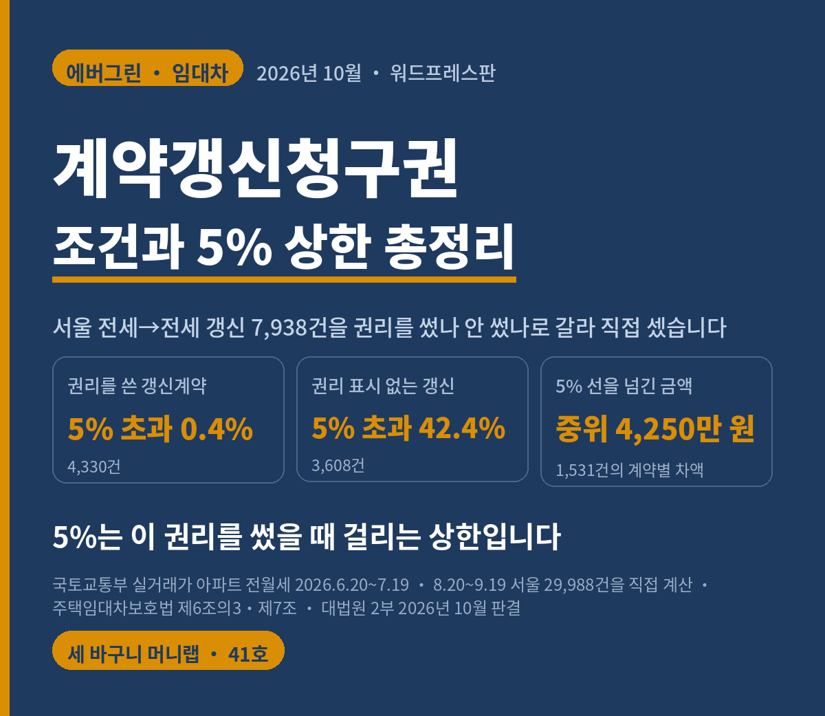 세 바구니 머니랩 41호 워드프레스판 남색 표지. 제목은 계약갱신청구권 조건과 5퍼센트 상한 총정리다. 서울 전세에서 전세로 이어진 갱신 7천938건을 갱신요구권을 썼나 안 썼나로 갈라 직접 셌다고 적혀 있다. 숫자 카드 셋은 권리를 쓴 갱신계약 4천330건의 5퍼센트 초과가 0.4퍼센트, 권리 표시가 없는 갱신 3천608건의 5퍼센트 초과가 42.4퍼센트, 5퍼센트 선을 넘긴 1천531건의 계약별 차액이 중위 4천250만 원이다. 아래 한 줄은 5퍼센트가 이 권리를 썼을 때 걸리는 상한이라는 것이다. 자료는 국토교통부 실거래가 아파트 전월세 2026년 6월 20일부터 7월 19일까지와 8월 20일부터 9월 19일까지 서울 2만 9천988건이며 근거 법은 주택임대차보호법 제6조의3과 제7조, 그리고 대법원 2부의 2026년 10월 판결이다.