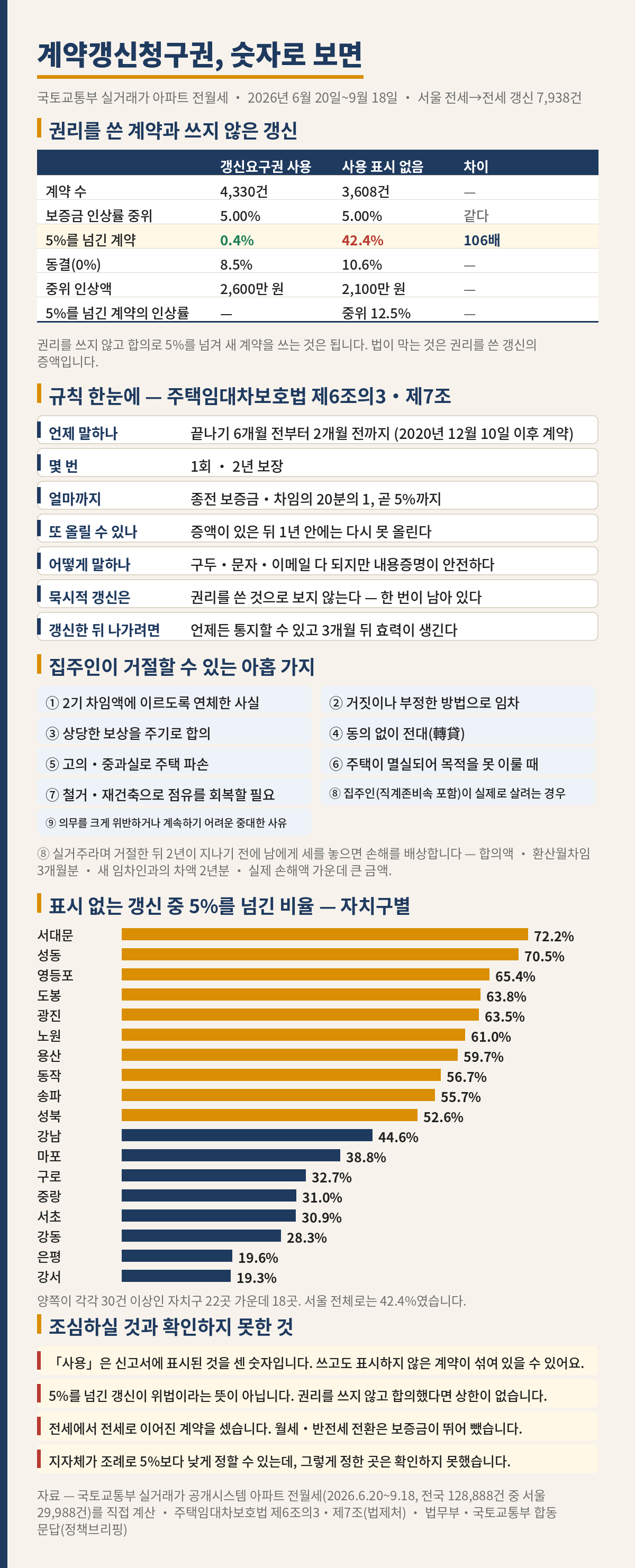 세 바구니 머니랩 41호 내용 그림. 제목은 계약갱신청구권, 숫자로 보면이고 자료는 국토교통부 실거래가 아파트 전월세 2026년 6월 20일부터 9월 18일까지 서울 전세에서 전세로 이어진 갱신 7천938건이다. 첫째 표는 갱신요구권을 쓴 계약과 사용 표시가 없는 갱신의 비교다. 계약 수는 4천330건과 3천608건, 보증금 인상률 중위는 둘 다 5.00퍼센트로 같고, 5퍼센트를 넘긴 계약은 0.4퍼센트와 42.4퍼센트로 106배 차이가 나며, 동결은 8.5퍼센트와 10.6퍼센트, 중위 인상액은 2천600만 원과 2천100만 원, 5퍼센트를 넘긴 계약의 인상률은 중위 12.5퍼센트다. 권리를 쓰지 않고 합의로 5퍼센트를 넘겨 새 계약을 쓰는 것은 되며, 법이 막는 것은 권리를 쓴 갱신의 증액이다. 둘째 표는 주택임대차보호법 제6조의3과 제7조의 규칙이다. 언제 말하나는 끝나기 6개월 전부터 2개월 전까지로 2020년 12월 10일 이후 계약 기준이고, 몇 번은 1회에 2년 보장, 얼마까지는 종전 보증금과 차임의 20분의 1 곧 5퍼센트까지, 증액이 있은 뒤 1년 안에는 다시 올리지 못하며, 말하는 방법은 구두와 문자와 이메일이 모두 되지만 내용증명이 안전하고, 묵시적 갱신은 권리를 쓴 것으로 보지 않아 한 번이 남아 있으며, 갱신한 뒤 나가려면 언제든 통지할 수 있고 3개월 뒤 효력이 생긴다. 셋째는 집주인이 거절할 수 있는 아홉 가지다. 하나 2기 차임액에 이르도록 연체한 사실, 둘 거짓이나 부정한 방법으로 임차, 셋 상당한 보상을 주기로 합의, 넷 동의 없이 전대, 다섯 고의나 중과실로 주택 파손, 여섯 주택이 멸실되어 목적을 못 이룰 때, 일곱 철거나 재건축으로 점유를 회복할 필요, 여덟 집주인과 직계존비속이 실제로 살려는 경우, 아홉 의무를 크게 위반하거나 계속하기 어려운 중대한 사유다. 여덟 번째 사유로 거절한 뒤 2년이 지나기 전에 남에게 세를 놓으면 손해를 배상하는데 합의액과 환산월차임 3개월분과 새 임차인과의 차액 2년분과 실제 손해액 가운데 큰 금액이다. 넷째는 표시 없는 갱신 가운데 5퍼센트를 넘긴 비율을 자치구별로 그린 막대다. 서대문 72.2퍼센트, 성동 70.5, 영등포 65.4, 도봉 63.8, 광진 63.5, 노원 61.0, 용산 59.7, 동작 56.7, 송파 55.7, 성북 52.6, 강남 44.6, 마포 38.8, 구로 32.7, 중랑 31.0, 서초 30.9, 강동 28.3, 은평 19.6, 강서 19.3퍼센트이며 양쪽이 각각 30건 이상인 자치구 22곳 가운데 18곳이고 서울 전체로는 42.4퍼센트다. 다섯째는 조심할 것과 확인하지 못한 것 넷이다. 사용 표시는 신고서에 적힌 것을 센 숫자라 쓰고도 표시하지 않은 계약이 섞일 수 있고, 5퍼센트를 넘긴 갱신이 위법이라는 뜻이 아니며, 전세에서 전세로 이어진 계약을 센 것이고, 지자체가 조례로 5퍼센트보다 낮게 정할 수 있는데 그렇게 정한 곳은 확인하지 못했다.