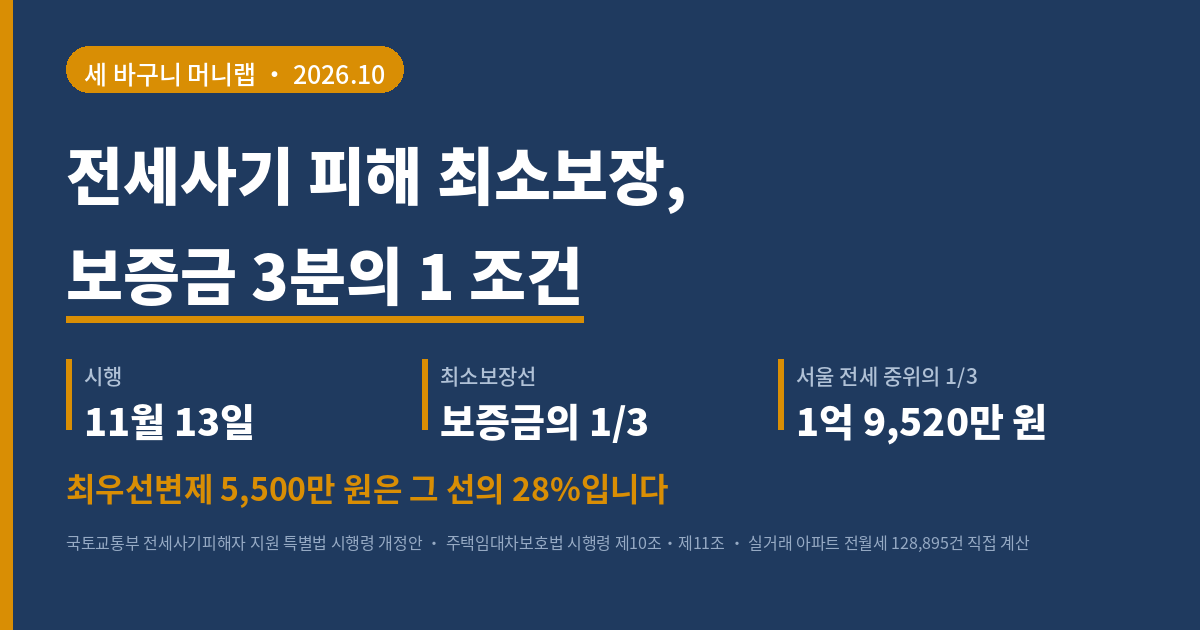 세 바구니 머니랩 워드프레스판 표지. 제목은 전세사기 피해 최소보장, 보증금 3분의 1 조건이다. 2026년 11월 13일 시행이며 최소보장선은 임차보증금의 3분의 1이다. 서울 아파트 전세 중위 보증금의 3분의 1은 1억 9천520만 원이고, 소액임차인 최우선변제 5천500만 원은 그 선의 28퍼센트다. 자료는 국토교통부 전세사기피해자 지원 특별법 시행령 개정안과 주택임대차보호법 시행령 제10조·제11조, 국토교통부 실거래가 아파트 전월세 12만 8천895건 직접 계산이다.