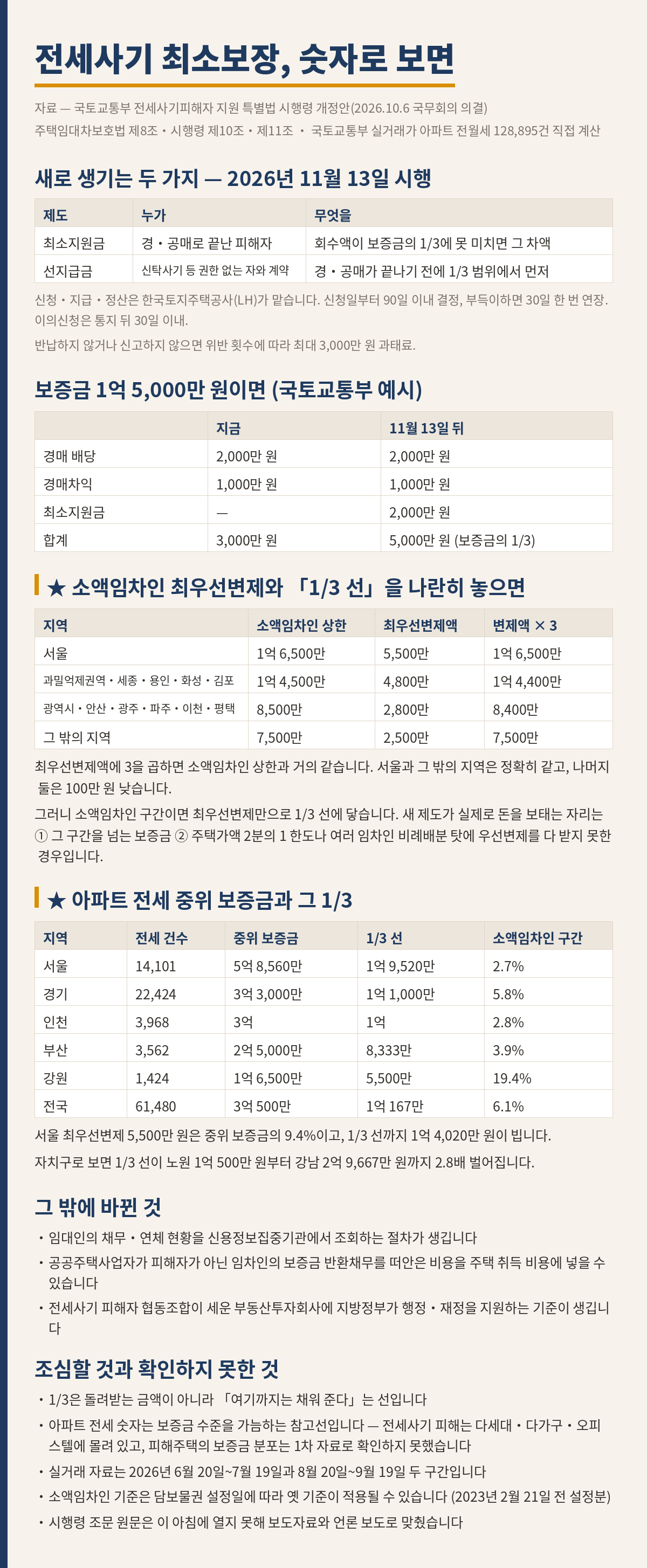 세 바구니 머니랩 42호 내용 그림. 제목은 전세사기 최소보장, 숫자로 보면이다. 첫째 표는 2026년 11월 13일 시행되는 두 가지다. 최소지원금은 경·공매로 끝난 피해자에게 회수액이 보증금의 3분의 1에 못 미치면 그 차액을 주고, 선지급금은 신탁사기 등 권한 없는 자와 계약한 피해자에게 경·공매가 끝나기 전에 3분의 1 범위에서 먼저 준다. 신청·지급·정산은 한국토지주택공사가 맡고 신청일부터 90일 이내 결정하며 부득이하면 30일 한 번 연장한다. 이의신청은 통지 뒤 30일 이내이고, 반납하지 않거나 신고하지 않으면 위반 횟수에 따라 최대 3천만 원 과태료다. 둘째 표는 국토교통부 예시로 보증금 1억 5천만 원일 때다. 경매 배당 2천만 원과 경매차익 1천만 원으로 지금은 3천만 원이지만, 11월 13일 뒤에는 최소지원금 2천만 원이 더해져 합계 5천만 원, 곧 보증금의 3분의 1이 된다. 셋째 표는 소액임차인 최우선변제와 3분의 1 선을 나란히 놓은 것이다. 서울은 상한 1억 6천500만 원에 변제액 5천500만 원이고 변제액에 3을 곱하면 1억 6천500만 원, 과밀억제권역과 세종·용인·화성·김포는 1억 4천500만 원에 4천800만 원이고 곱하면 1억 4천400만 원, 광역시와 안산·광주·파주·이천·평택은 8천500만 원에 2천800만 원이고 곱하면 8천400만 원, 그 밖의 지역은 7천500만 원에 2천500만 원이고 곱하면 7천500만 원이다. 최우선변제액에 3을 곱하면 소액임차인 상한과 거의 같아, 서울과 그 밖의 지역은 정확히 같고 나머지 둘은 100만 원 낮다. 그러니 소액임차인 구간이면 최우선변제만으로 3분의 1 선에 닿고, 새 제도가 실제로 돈을 보태는 자리는 그 구간을 넘는 보증금이거나 주택가액 2분의 1 한도나 여러 임차인 비례배분 탓에 우선변제를 다 받지 못한 경우다. 넷째 표는 아파트 전세 중위 보증금과 그 3분의 1이다. 서울은 1만 4천101건에 중위 5억 8천560만 원이고 3분의 1 선은 1억 9천520만 원, 소액임차인 구간은 2.7퍼센트다. 경기는 2만 2천424건에 3억 3천만 원, 1억 1천만 원, 5.8퍼센트. 인천은 3천968건에 3억 원, 1억 원, 2.8퍼센트. 부산은 3천562건에 2억 5천만 원, 8천333만 원, 3.9퍼센트. 강원은 1천424건에 1억 6천500만 원, 5천500만 원, 19.4퍼센트. 전국은 6만 1천480건에 3억 500만 원, 1억 167만 원, 6.1퍼센트다. 서울 최우선변제 5천500만 원은 중위 보증금의 9.4퍼센트이고 3분의 1 선까지 1억 4천20만 원이 빈다. 자치구로 보면 3분의 1 선이 노원 1억 500만 원부터 강남 2억 9천667만 원까지 2.8배 벌어진다. 다섯째는 그 밖에 바뀐 것 셋이다. 임대인의 채무·연체 현황을 신용정보집중기관에서 조회하는 절차, 공공주택사업자가 피해자가 아닌 임차인의 보증금 반환채무를 떠안은 비용을 주택 취득 비용에 넣는 것, 전세사기 피해자 협동조합이 세운 부동산투자회사에 지방정부가 행정·재정을 지원하는 기준이다. 여섯째는 조심할 것과 확인하지 못한 것 다섯이다. 3분의 1은 돌려받는 금액이 아니라 여기까지는 채워 준다는 선이고, 아파트 전세 숫자는 참고선이며 전세사기 피해는 다세대·다가구·오피스텔에 몰려 있어 피해주택의 보증금 분포는 1차 자료로 확인하지 못했다. 실거래 자료는 2026년 6월 20일부터 7월 19일과 8월 20일부터 9월 19일 두 구간이고, 소액임차인 기준은 담보물권 설정일에 따라 옛 기준이 적용될 수 있으며, 시행령 조문 원문은 이 아침에 열지 못해 보도자료와 언론 보도로 맞췄다.
