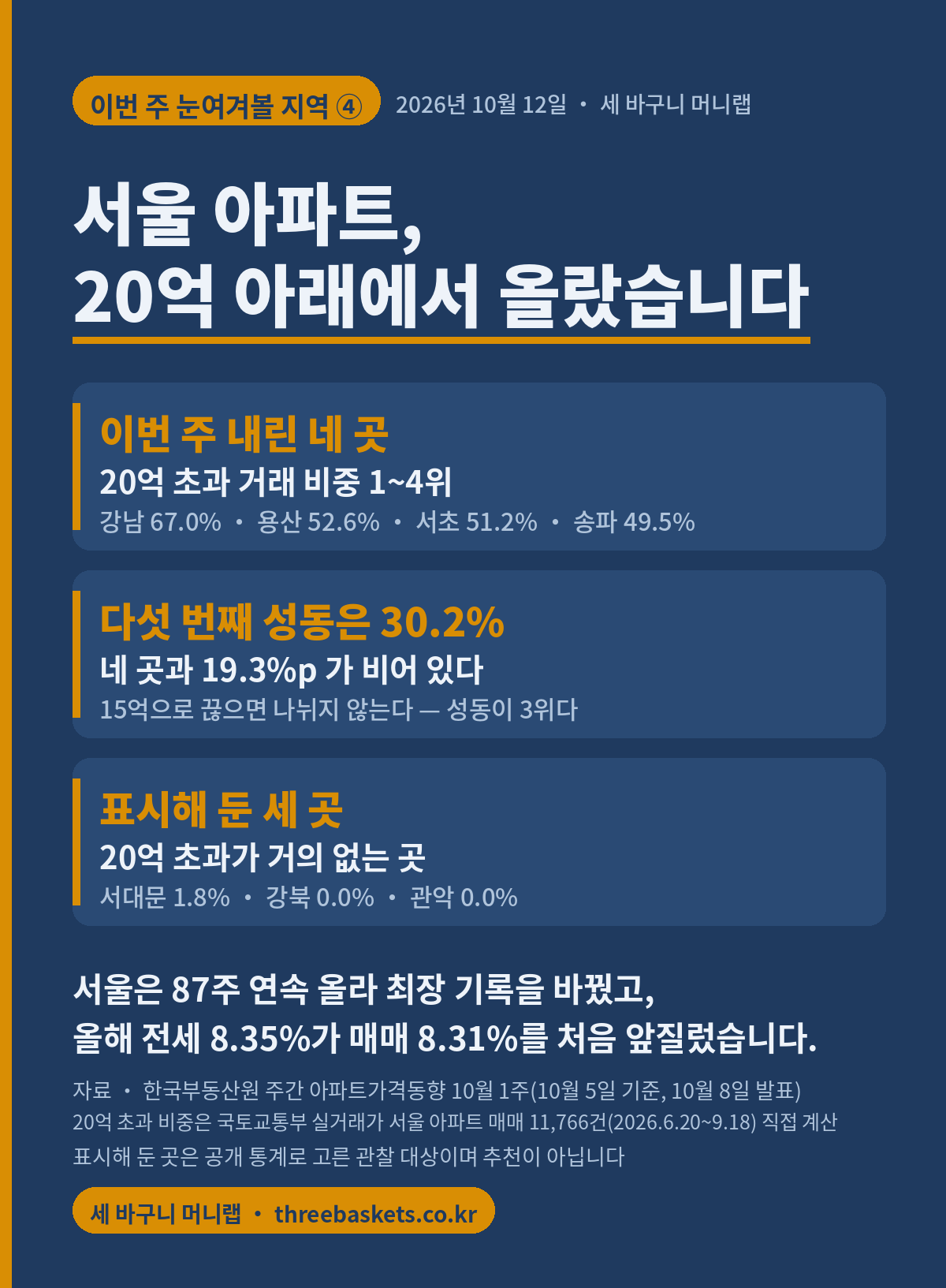세 바구니 머니랩 45호 워드프레스판 표지. 남색 바탕에 흰 글자이고 왼쪽에 앰버 세로 띠가 있다. 이번 주 눈여겨볼 지역 네 번째 글이고 2026년 10월 12일이다. 제목은 서울 아파트, 20억 아래에서 올랐습니다이다. 숫자 카드 셋은 이렇다. 첫째, 이번 주 내린 네 곳은 20억 초과 거래 비중 1위에서 4위였다. 강남 67.0퍼센트, 용산 52.6퍼센트, 서초 51.2퍼센트, 송파 49.5퍼센트다. 둘째, 다섯 번째인 성동은 30.2퍼센트로 네 곳과 19.3퍼센트포인트가 비어 있다. 15억으로 끊으면 나뉘지 않고 성동이 3위가 된다. 셋째, 표시해 둔 세 곳은 20억 초과가 거의 없는 곳이다. 서대문 1.8퍼센트, 강북 0.0퍼센트, 관악 0.0퍼센트다. 아래 한 줄은 서울은 87주 연속 올라 최장 기록을 바꿨고 올해 전세 8.35퍼센트가 매매 8.31퍼센트를 처음 앞질렀습니다이다. 자료는 한국부동산원 주간 아파트가격동향 10월 1주로 10월 5일 기준 10월 8일 발표이고, 20억 초과 비중은 국토교통부 실거래가 서울 아파트 매매 1만 1천766건, 2026년 6월 20일부터 9월 18일까지를 직접 계산한 값이다. 표시해 둔 곳은 공개 통계로 고른 관찰 대상이며 추천이 아니다.