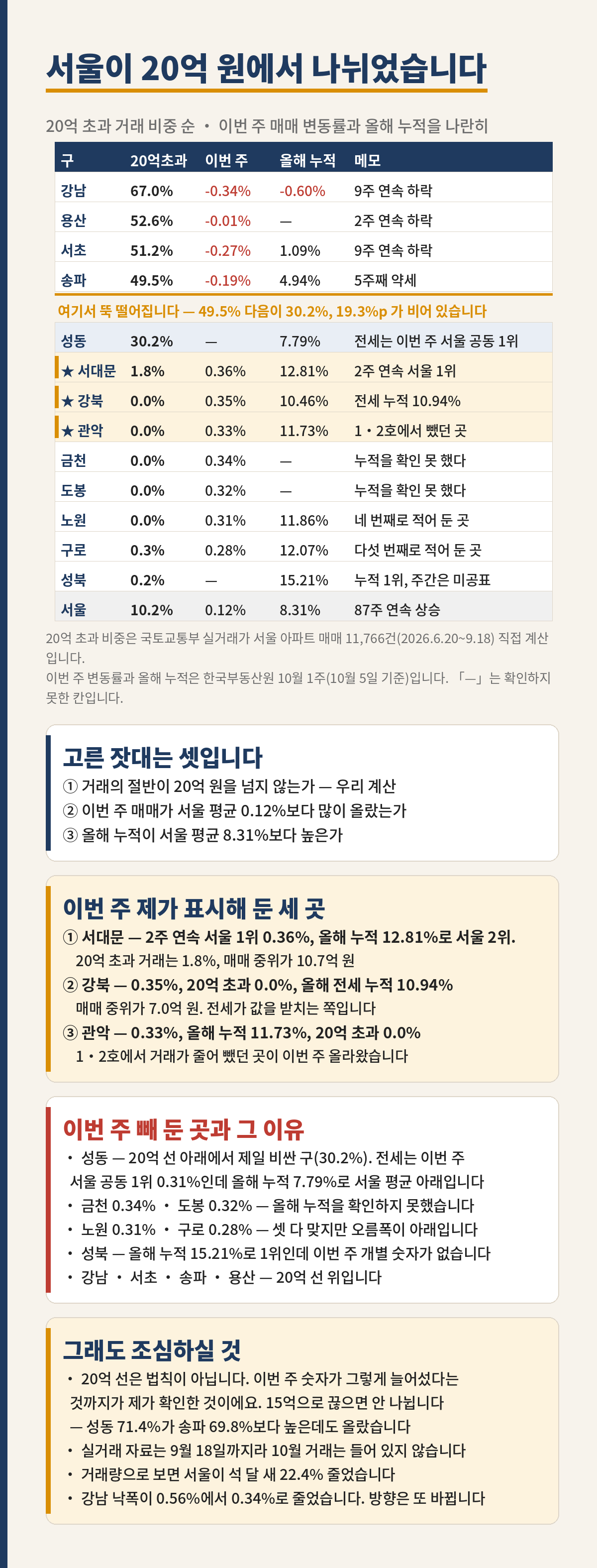세 바구니 머니랩 45호 내용 그림. 제목은 서울이 20억 원에서 나뉘었습니다이다. 표는 20억 초과 거래 비중이 높은 순으로 늘어놓고 이번 주 매매 변동률과 올해 누적을 나란히 놓았다. 강남은 20억 초과 67.0퍼센트, 이번 주 마이너스 0.34퍼센트, 올해 누적 마이너스 0.60퍼센트, 9주 연속 하락이다. 용산은 52.6퍼센트, 마이너스 0.01퍼센트, 누적은 확인하지 못했고, 2주 연속 하락이다. 서초는 51.2퍼센트, 마이너스 0.27퍼센트, 누적 1.09퍼센트, 9주 연속 하락이다. 송파는 49.5퍼센트, 마이너스 0.19퍼센트, 누적 4.94퍼센트, 5주째 약세다. 여기서 뚝 떨어진다. 49.5퍼센트 다음이 30.2퍼센트로 19.3퍼센트포인트가 비어 있다. 성동은 30.2퍼센트, 이번 주 매매는 확인하지 못했고, 누적 7.79퍼센트이며 전세는 이번 주 서울 공동 1위다. 별표를 단 서대문은 1.8퍼센트, 0.36퍼센트, 12.81퍼센트로 2주 연속 서울 1위다. 별표를 단 강북은 0.0퍼센트, 0.35퍼센트, 10.46퍼센트이고 전세 누적이 10.94퍼센트다. 별표를 단 관악은 0.0퍼센트, 0.33퍼센트, 11.73퍼센트이고 1호와 2호에서 뺐던 곳이다. 금천은 0.0퍼센트, 0.34퍼센트, 누적을 확인하지 못했다. 도봉은 0.0퍼센트, 0.32퍼센트, 누적을 확인하지 못했다. 노원은 0.0퍼센트, 0.31퍼센트, 11.86퍼센트로 네 번째로 적어 둔 곳이다. 구로는 0.3퍼센트, 0.28퍼센트, 12.07퍼센트로 다섯 번째로 적어 둔 곳이다. 성북은 0.2퍼센트, 이번 주는 미공표, 15.21퍼센트로 누적 1위다. 서울 전체는 10.2퍼센트, 0.12퍼센트, 8.31퍼센트이고 87주 연속 상승이다. 20억 초과 비중은 국토교통부 실거래가 서울 아파트 매매 1만 1천766건, 2026년 6월 20일부터 9월 18일까지 직접 계산한 값이고, 이번 주 변동률과 올해 누적은 한국부동산원 10월 1주 10월 5일 기준이다. 줄표는 확인하지 못한 칸이다. 다음 블록은 고른 잣대 셋이다. 첫째 거래의 절반이 20억 원을 넘지 않는가로 우리 계산이다. 둘째 이번 주 매매가 서울 평균 0.12퍼센트보다 많이 올랐는가. 셋째 올해 누적이 서울 평균 8.31퍼센트보다 높은가. 다음 블록은 이번 주 표시해 둔 세 곳이다. 첫째 서대문은 2주 연속 서울 1위 0.36퍼센트, 올해 누적 12.81퍼센트로 서울 2위이고 20억 초과 거래는 1.8퍼센트, 매매 중위가는 10.7억 원이다. 둘째 강북은 0.35퍼센트, 20억 초과 0.0퍼센트, 올해 전세 누적 10.94퍼센트이고 매매 중위가 7.0억 원으로 전세가 값을 받치는 쪽이다. 셋째 관악은 0.33퍼센트, 올해 누적 11.73퍼센트, 20억 초과 0.0퍼센트이고 1호와 2호에서 거래가 줄어 뺐던 곳이 이번 주 올라왔다. 다음 블록은 이번 주 빼 둔 곳과 그 이유다. 성동은 20억 선 아래에서 제일 비싼 구로 30.2퍼센트이고 전세는 이번 주 서울 공동 1위 0.31퍼센트인데 올해 누적 7.79퍼센트로 서울 평균 아래다. 금천 0.34퍼센트와 도봉 0.32퍼센트는 올해 누적을 확인하지 못했다. 노원 0.31퍼센트와 구로 0.28퍼센트는 셋 다 맞지만 오름폭이 아래다. 성북은 올해 누적 15.21퍼센트로 1위인데 이번 주 개별 숫자가 없다. 강남과 서초와 송파와 용산은 20억 선 위다. 마지막 블록은 그래도 조심하실 것이다. 20억 선은 법칙이 아니고 이번 주 숫자가 그렇게 늘어섰다는 것까지가 확인한 것이다. 15억으로 끊으면 나뉘지 않는다. 성동 71.4퍼센트가 송파 69.8퍼센트보다 높은데도 올랐다. 실거래 자료는 9월 18일까지라 10월 거래는 들어 있지 않다. 거래량으로 보면 서울이 석 달 새 22.4퍼센트 줄었다. 강남 낙폭이 0.56퍼센트에서 0.34퍼센트로 줄었고 방향은 또 바뀐다.