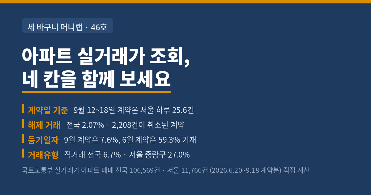 세 바구니 머니랩 46호 워드프레스판 표지. 제목은 아파트 실거래가 조회, 네 칸을 함께 보세요이다. 네 줄이 적혀 있다. 계약일 기준은 9월 12일에서 18일 계약이 서울 하루 25.6건이다. 해제 거래는 전국 2.07퍼센트 2천208건이 취소된 계약이다. 등기일자는 9월 계약이 7.6퍼센트, 6월 계약이 59.3퍼센트 기재다. 거래유형은 직거래가 전국 6.7퍼센트이고 서울 중랑구가 27.0퍼센트다. 자료는 국토교통부 실거래가 아파트 매매 전국 10만 6천569건과 서울 1만 1천766건, 2026년 6월 20일부터 9월 18일 계약분을 직접 계산한 값이다.