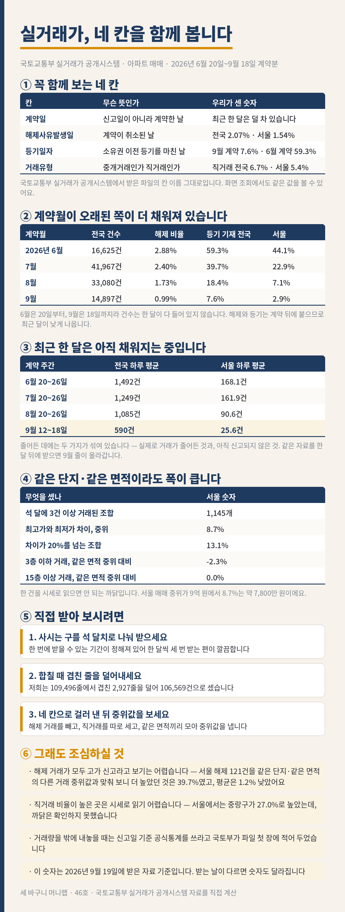 세 바구니 머니랩 46호 내용 그림. 네 칸의 뜻과 계약월별 표, 계약 주간별 하루 평균, 같은 단지 가격 폭, 직접 받아 보는 세 단계, 조심할 것 네 줄이 담겨 있다.