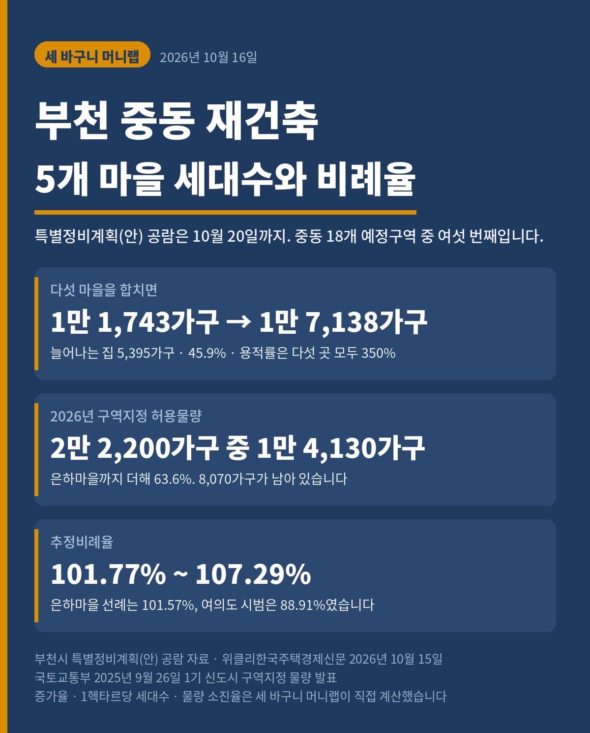 세 바구니 머니랩 워드프레스판 표지. 남색 바탕에 흰 글자이고 왼쪽에 앰버 세로 띠가 있다. 제목은 부천 중동 재건축, 5개 마을 세대수와 비례율이다. 특별정비계획안 공람은 10월 20일까지이고 중동 18개 예정구역 중 여섯 번째라고 적혀 있다. 숫자 카드 셋은 이렇다. 첫째, 다섯 마을을 합치면 1만 1,743가구가 1만 7,138가구가 되고 늘어나는 집은 5,395가구, 45.9%이며 용적률은 다섯 곳 모두 350%다. 둘째, 2026년 구역지정 허용물량 2만 2,200가구 가운데 1만 4,130가구를 썼고 은하마을까지 더해 63.6%이며 8,070가구가 남아 있다. 셋째, 추정비례율은 101.77%에서 107.29% 사이이고 은하마을 선례는 101.57%, 여의도 시범아파트는 88.91%였다. 자료는 부천시 특별정비계획안 공람 자료와 위클리한국주택경제신문 2026년 10월 15일 보도, 국토교통부 2025년 9월 26일 1기 신도시 구역지정 물량 발표이고, 증가율과 1헥타르당 세대수와 물량 소진율은 세 바구니 머니랩이 직접 계산했다.