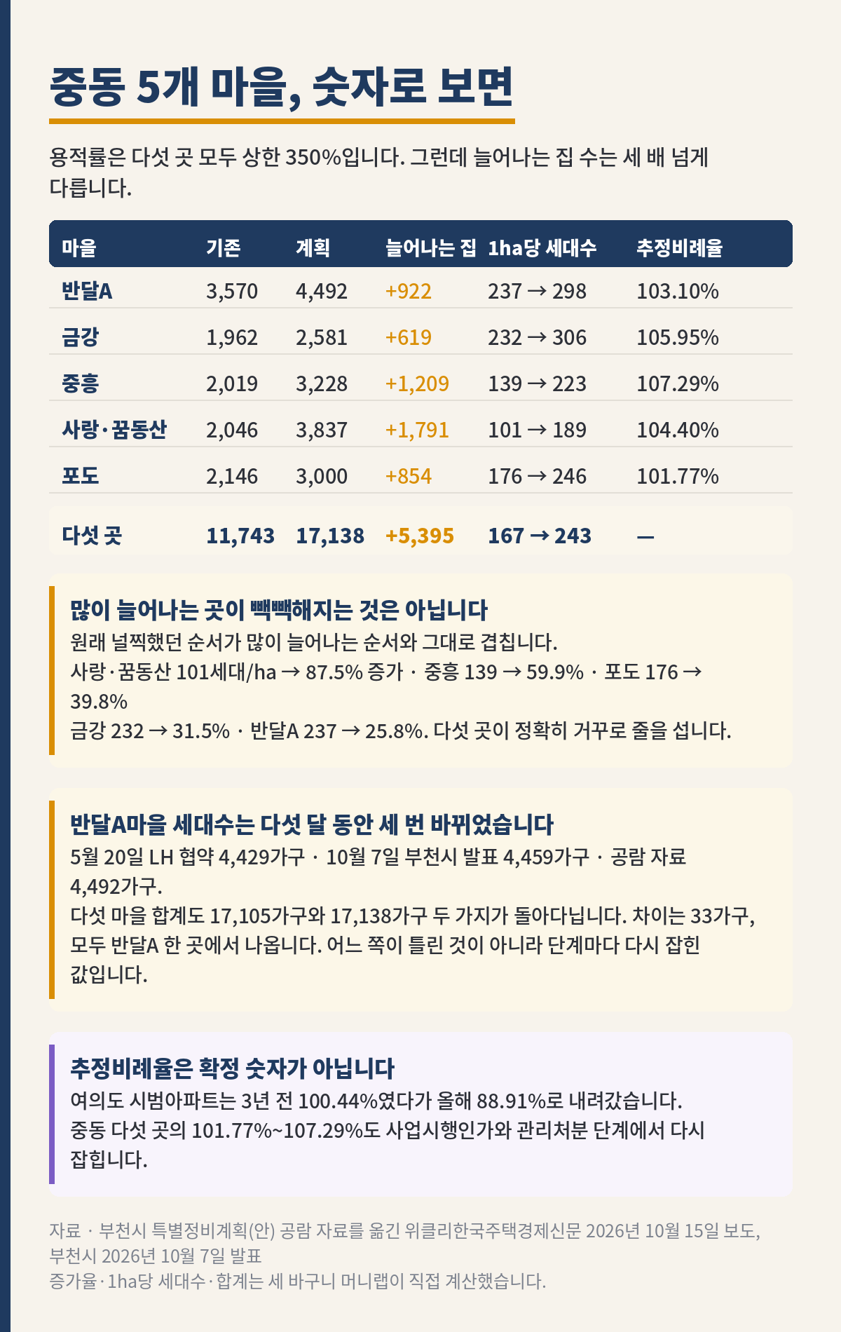 세 바구니 머니랩 49호 내용 그림. 제목은 중동 5개 마을, 숫자로 보면이다. 용적률은 다섯 곳 모두 상한 350%인데 늘어나는 집 수는 세 배 넘게 다르다고 적혀 있다. 표는 마을, 기존, 계획, 늘어나는 집, 1헥타르당 세대수, 추정비례율 여섯 열이다. 반달A는 기존 3,570 계획 4,492 늘어나는 집 922 밀도 237에서 298 비례율 103.10%다. 금강은 1,962와 2,581, 늘어나는 집 619, 밀도 232에서 306, 비례율 105.95%다. 중흥은 2,019와 3,228, 늘어나는 집 1,209, 밀도 139에서 223, 비례율 107.29%다. 사랑·꿈동산은 2,046과 3,837, 늘어나는 집 1,791, 밀도 101에서 189, 비례율 104.40%다. 포도는 2,146과 3,000, 늘어나는 집 854, 밀도 176에서 246, 비례율 101.77%다. 다섯 곳 합계는 11,743에서 17,138, 늘어나는 집 5,395, 밀도 167에서 243이다. 표 아래 상자 셋이 있다. 첫째 많이 늘어나는 곳이 빽빽해지는 것은 아니라는 것으로, 원래 널찍했던 순서가 많이 늘어나는 순서와 그대로 겹치며 사랑·꿈동산 101세대 87.5% 증가, 중흥 139의 59.9%, 포도 176의 39.8%, 금강 232의 31.5%, 반달A 237의 25.8%로 다섯 곳이 거꾸로 줄을 선다. 둘째 반달A마을 세대수가 다섯 달 동안 세 번 바뀌었다는 것으로, 5월 20일 LH 협약 4,429가구, 10월 7일 부천시 발표 4,459가구, 공람 자료 4,492가구이며 합계도 17,105가구와 17,138가구 두 가지가 돌아다니고 차이 33가구는 모두 반달A에서 나온다. 셋째 추정비례율은 확정 숫자가 아니라는 것으로, 여의도 시범아파트가 3년 전 100.44%였다가 올해 88.91%로 내려간 예를 든다. 자료는 부천시 공람 자료를 옮긴 위클리한국주택경제신문 2026년 10월 15일 보도와 부천시 10월 7일 발표이고, 증가율과 밀도와 합계는 세 바구니 머니랩이 직접 계산했다.