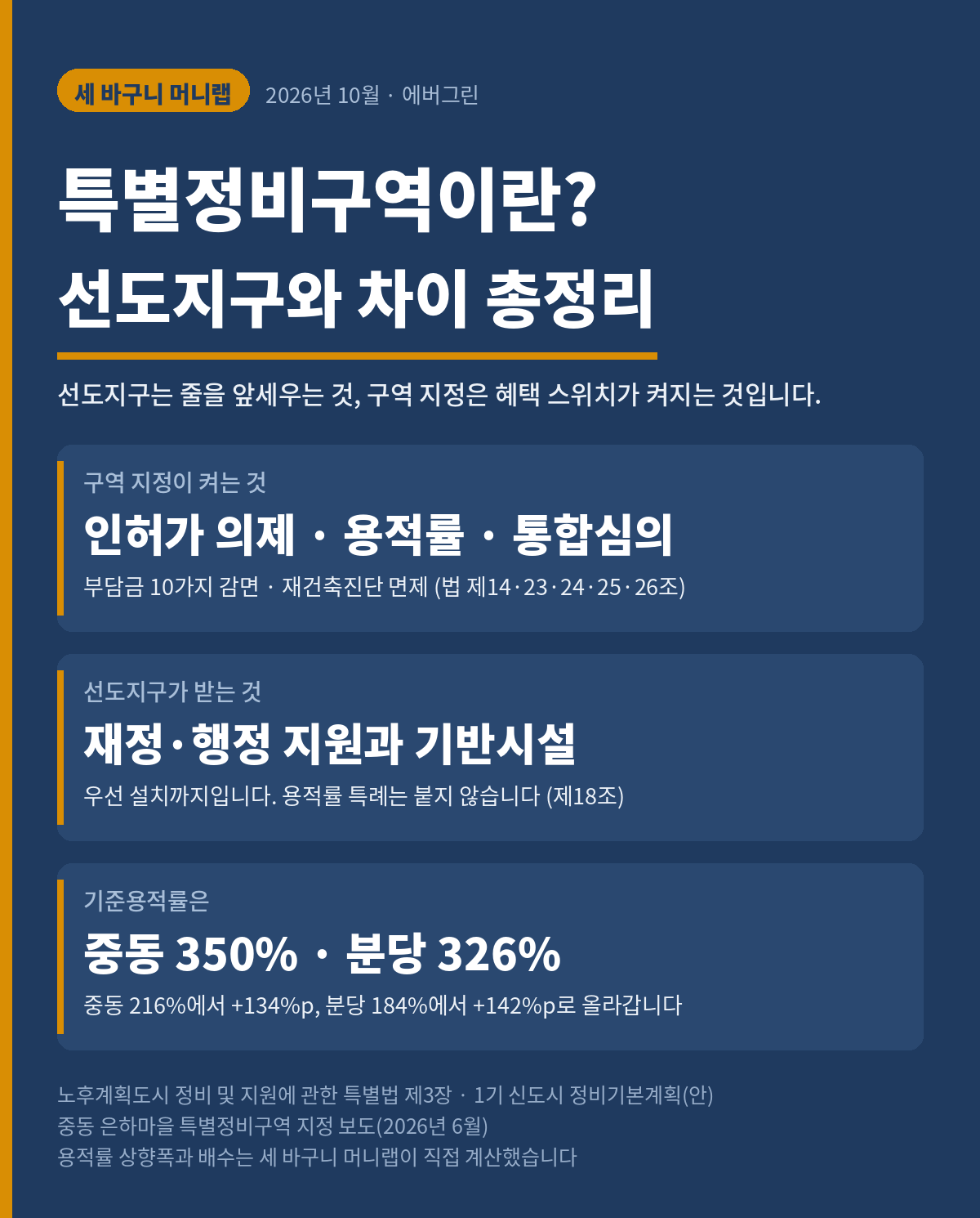 세 바구니 머니랩 워드프레스판 표지. 남색 바탕에 흰 글자이고 왼쪽에 앰버 세로 띠가 있다. 제목은 특별정비구역이란? 선도지구와 차이 총정리다. 선도지구는 줄을 앞세우는 것이고 구역 지정은 혜택 스위치가 켜지는 것이라고 적혀 있다. 숫자 카드 셋은 이렇다. 첫째 구역 지정이 켜는 것은 인허가 의제와 용적률과 통합심의이고 부담금 10가지 감면과 재건축진단 면제도 있으며 근거는 법 제14조, 제23조, 제24조, 제25조, 제26조다. 둘째 선도지구가 받는 것은 재정·행정 지원과 기반시설 우선 설치까지이고 용적률 특례는 붙지 않으며 근거는 제18조다. 셋째 기준용적률은 중동 350%, 분당 326%이고 중동은 216%에서 134%포인트, 분당은 184%에서 142%포인트 올라간다. 아래 세 줄은 자료가 노후계획도시 정비 및 지원에 관한 특별법 제3장과 1기 신도시 정비기본계획안, 중동 은하마을 특별정비구역 지정 보도이며, 용적률 상향폭과 배수는 세 바구니 머니랩이 직접 계산했다는 것이다.