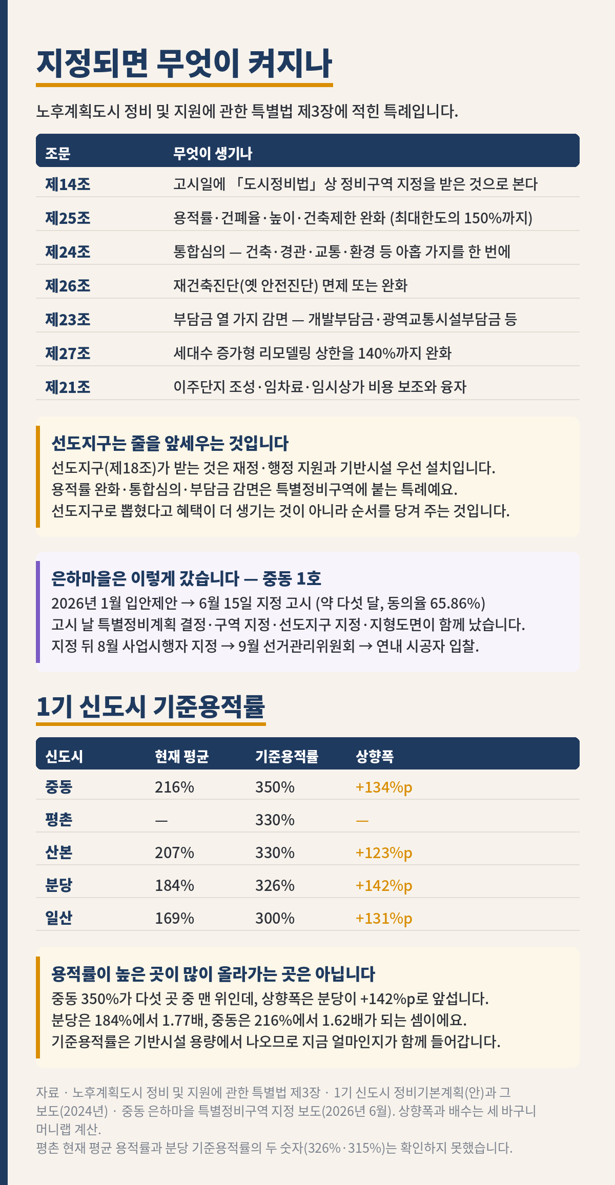 세 바구니 머니랩 50호 내용 그림. 제목은 지정되면 무엇이 켜지나이고, 노후계획도시 정비 및 지원에 관한 특별법 제3장에 적힌 특례라고 적혀 있다. 첫째 표는 조문과 무엇이 생기나 두 열이다. 제14조는 고시일에 도시정비법상 정비구역 지정을 받은 것으로 본다. 제25조는 용적률·건폐율·높이·건축제한 완화이고 최대한도의 150%까지다. 제24조는 통합심의로 건축·경관·교통·환경 등 아홉 가지를 한 번에 한다. 제26조는 재건축진단, 옛 안전진단의 면제 또는 완화다. 제23조는 부담금 열 가지 감면으로 개발부담금과 광역교통시설부담금 등이다. 제27조는 세대수 증가형 리모델링 상한을 140%까지 완화한다. 제21조는 이주단지 조성과 임차료와 임시상가 비용 보조와 융자다. 그다음 상자는 선도지구는 줄을 앞세우는 것이라는 내용이다. 선도지구 제18조가 받는 것은 재정·행정 지원과 기반시설 우선 설치이고, 용적률 완화와 통합심의와 부담금 감면은 특별정비구역에 붙는 특례이며, 선도지구로 뽑혔다고 혜택이 더 생기는 것이 아니라 순서를 당겨 주는 것이다. 다음 상자는 은하마을이 간 길이다. 2026년 1월 입안제안에서 6월 15일 지정 고시까지 약 다섯 달이 걸렸고 동의율은 65.86%였으며, 고시 날 특별정비계획 결정과 구역 지정과 선도지구 지정과 지형도면이 함께 났고, 지정 뒤 8월 사업시행자 지정, 9월 선거관리위원회, 연내 시공자 입찰로 이어졌다. 둘째 표는 1기 신도시 기준용적률이다. 신도시, 현재 평균, 기준용적률, 상향폭 네 열이다. 중동 216%에서 350%로 134%포인트, 평촌은 현재 평균 미확인에 330%, 산본 207%에서 330%로 123%포인트, 분당 184%에서 326%로 142%포인트, 일산 169%에서 300%로 131%포인트다. 마지막 상자는 용적률이 높은 곳이 많이 올라가는 곳은 아니라는 내용이다. 중동 350%가 다섯 곳 중 맨 위인데 상향폭은 분당이 142%포인트로 앞서고, 분당은 184%에서 1.77배, 중동은 216%에서 1.62배가 되며, 기준용적률은 기반시설 용량에서 나오므로 지금 얼마인지가 함께 들어간다. 자료는 특별법 제3장과 1기 신도시 정비기본계획안 보도와 은하마을 지정 보도이고 상향폭과 배수는 세 바구니 머니랩이 계산했으며, 평촌 현재 평균 용적률과 분당 기준용적률의 두 숫자는 확인하지 못했다.