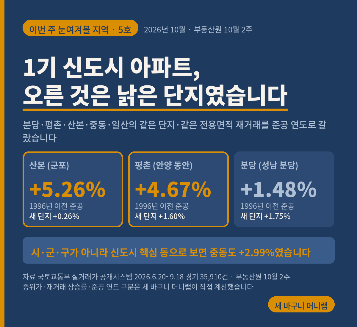 세 바구니 머니랩 51호 워드프레스판 남색 표지. 이번 주 눈여겨볼 지역 5호, 2026년 10월, 부동산원 10월 2주. 제목은 1기 신도시 아파트, 오른 것은 낡은 단지였습니다다. 분당과 평촌과 산본과 중동과 일산의 같은 단지, 같은 전용면적 재거래를 준공 연도로 갈랐다고 적혀 있다. 숫자 카드 셋은 산본 군포가 1996년 이전 준공 플러스 5.26%에 새 단지 플러스 0.26%, 평촌 안양 동안이 플러스 4.67%에 새 단지 플러스 1.60%, 분당 성남 분당이 플러스 1.48%에 새 단지 플러스 1.75%다. 아래 한 줄은 시군구가 아니라 신도시 핵심 동으로 보면 중동도 플러스 2.99%였다는 것이다. 자료는 국토교통부 실거래가 공개시스템 2026년 6월 20일부터 9월 18일까지 경기 35,910건과 부동산원 10월 2주이며, 중위가와 재거래 상승률과 준공 연도 구분은 세 바구니 머니랩이 직접 계산했다.