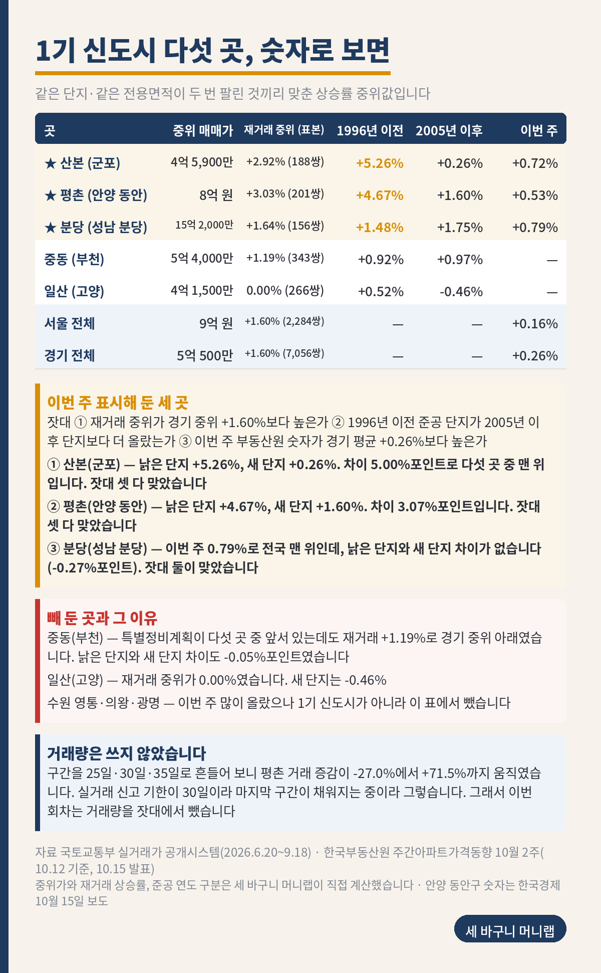 세 바구니 머니랩 51호 내용 그림. 제목은 1기 신도시 다섯 곳, 숫자로 보면이고 같은 단지와 같은 전용면적이 두 번 팔린 것끼리 맞춘 상승률 중위값이라고 적혀 있다. 표는 곳, 중위 매매가, 재거래 중위와 표본, 1996년 이전, 2005년 이후, 이번 주 여섯 열이다. 산본 군포는 4억 5,900만 원, 플러스 2.92% 188쌍, 플러스 5.26%, 플러스 0.26%, 플러스 0.72%다. 평촌 안양 동안은 8억 원, 플러스 3.03% 201쌍, 플러스 4.67%, 플러스 1.60%, 플러스 0.53%다. 분당 성남 분당은 15억 2,000만 원, 플러스 1.64% 156쌍, 플러스 1.48%, 플러스 1.75%, 플러스 0.79%다. 중동 부천은 5억 4,000만 원, 플러스 1.19% 343쌍, 플러스 0.92%, 플러스 0.97%, 이번 주 숫자는 확인하지 못해 줄표다. 일산 고양은 4억 1,500만 원, 0.00% 266쌍, 플러스 0.52%, 마이너스 0.46%, 줄표다. 서울 전체는 9억 원, 플러스 1.60% 2,284쌍, 이번 주 플러스 0.16%다. 경기 전체는 5억 500만 원, 플러스 1.60% 7,056쌍, 이번 주 플러스 0.26%다. 다음 상자는 이번 주 표시해 둔 세 곳이다. 잣대는 첫째 재거래 중위가 경기 중위 플러스 1.60%보다 높은가, 둘째 1996년 이전 준공 단지가 2005년 이후 단지보다 더 올랐는가, 셋째 이번 주 부동산원 숫자가 경기 평균 플러스 0.26%보다 높은가다. 첫째 산본은 차이 5.00%포인트로 다섯 곳 중 맨 위이고 잣대 셋 다 맞았다. 둘째 평촌은 차이 3.07%포인트이고 잣대 셋 다 맞았다. 셋째 분당은 이번 주 0.79%로 전국 맨 위인데 낡은 단지와 새 단지 차이가 없어 잣대 둘이 맞았다. 다음 상자는 빼 둔 곳과 그 이유다. 중동 부천은 특별정비계획이 다섯 곳 중 앞서 있는데도 재거래가 경기 중위 아래였고 낡은 단지와 새 단지 차이도 마이너스 0.05%포인트였다. 일산 고양은 재거래 중위가 0.00%였다. 수원 영통과 의왕과 광명은 1기 신도시가 아니라 이 표에서 뺐다. 마지막 상자는 거래량은 쓰지 않았다는 내용이다. 구간을 25일과 30일과 35일로 흔들어 보니 평촌 거래 증감이 마이너스 27.0%에서 플러스 71.5%까지 움직였고, 실거래 신고 기한이 30일이라 마지막 구간이 채워지는 중이라 그렇다. 자료는 국토교통부 실거래가 공개시스템과 한국부동산원 주간아파트가격동향 10월 2주이고, 안양 동안구 숫자는 한국경제 10월 15일 보도다.