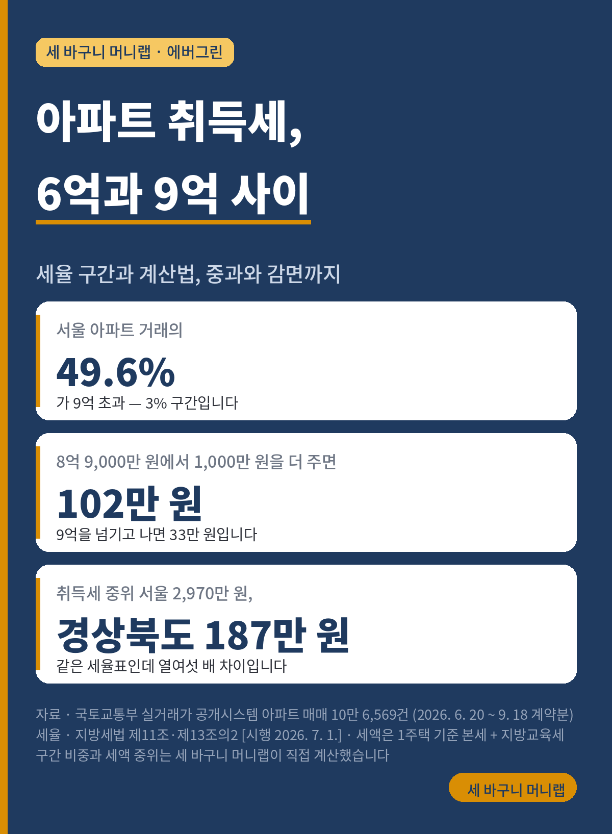 세 바구니 머니랩 54호 워드프레스판 표지. 남색 바탕에 「아파트 취득세, 6억과 9억 사이 — 세율 구간과 계산법, 중과와 감면까지」가 적혀 있다. 숫자 카드 셋은 이렇다. 첫째 서울 아파트 거래의 49.6%가 9억 초과여서 3% 구간이다. 둘째 8억 9,000만 원에서 1,000만 원을 더 주면 세금이 102만 원 늘어나는데 9억을 넘기고 나면 33만 원이다. 셋째 취득세 중위가 서울 2,970만 원이고 경상북도는 187만 원이어서 같은 세율표인데 열여섯 배 차이가 난다. 자료는 국토교통부 실거래가 공개시스템 아파트 매매 10만 6,569건(2026년 6월 20일부터 9월 18일까지 계약분)이고, 세율은 지방세법 제11조와 제13조의2(시행 2026년 7월 1일)이며 세액은 1주택 기준 본세와 지방교육세를 더한 값이다. 구간 비중과 세액 중위는 세 바구니 머니랩이 직접 계산했다.