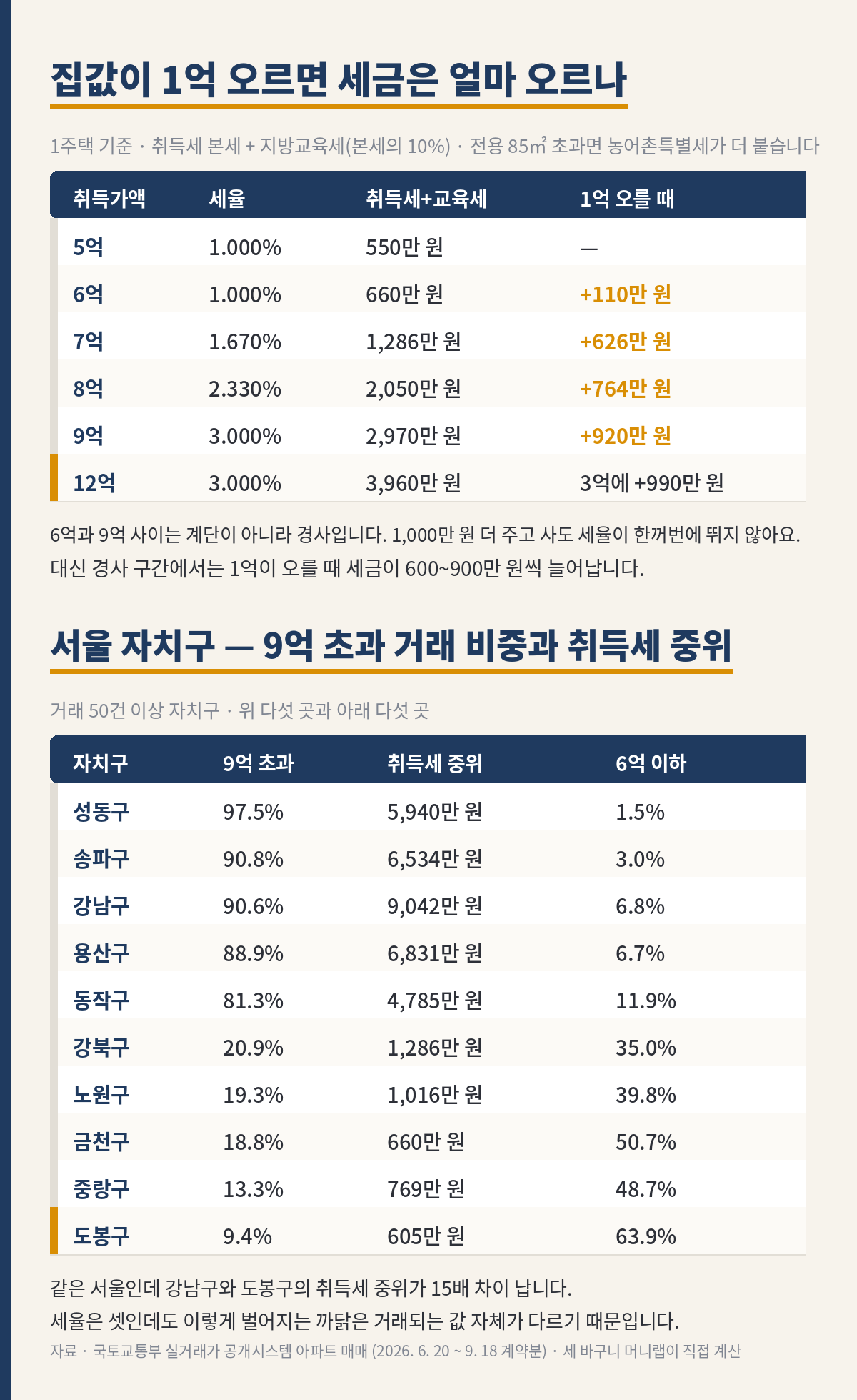 세 바구니 머니랩 54호 내용 그림. 첫 표 제목은 집값이 1억 오르면 세금은 얼마 오르나이고 1주택 기준으로 취득세 본세에 지방교육세를 더한 금액이다. 5억은 세율 1.000%에 550만 원, 6억은 1.000%에 660만 원으로 110만 원이 늘고, 7억은 1.670%에 1,286만 원으로 626만 원이 늘며, 8억은 2.330%에 2,050만 원으로 764만 원이 늘고, 9억은 3.000%에 2,970만 원으로 920만 원이 늘며, 12억은 3.000%에 3,960만 원으로 3억에 990만 원이 는다. 6억과 9억 사이는 계단이 아니라 경사여서 1,000만 원을 더 주고 사도 세율이 한꺼번에 뛰지 않고, 대신 경사 구간에서는 1억이 오를 때 세금이 600만에서 900만 원씩 늘어난다고 적혀 있다. 둘째 표 제목은 서울 자치구, 9억 초과 거래 비중과 취득세 중위이고 거래 50건 이상 자치구 가운데 위 다섯 곳과 아래 다섯 곳이다. 성동구 97.5%에 5,940만 원, 송파구 90.8%에 6,534만 원, 강남구 90.6%에 9,042만 원, 용산구 88.9%에 6,831만 원, 동작구 81.3%에 4,785만 원이고, 강북구 20.9%에 1,286만 원, 노원구 19.3%에 1,016만 원, 금천구 18.8%에 660만 원, 중랑구 13.3%에 769만 원, 도봉구 9.4%에 605만 원이다. 같은 서울인데 강남구와 도봉구의 취득세 중위가 15배 차이 나며, 세율은 셋인데도 이렇게 벌어지는 까닭은 거래되는 값 자체가 다르기 때문이라고 적혀 있다. 자료는 국토교통부 실거래가 공개시스템 아파트 매매이고 세 바구니 머니랩이 직접 계산했다.