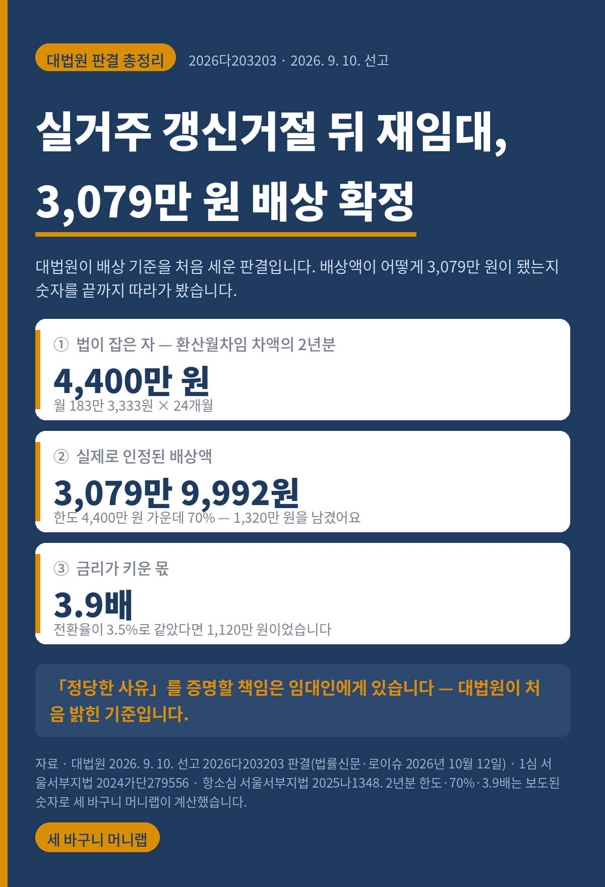 세 바구니 머니랩 워드프레스판 표지. 남색 바탕에 흰 글자이고 왼쪽에 앰버 세로 띠가 있다. 뱃지는 대법원 판결 총정리이고 옆에 2026다203203, 2026년 9월 10일 선고라고 적혀 있다. 제목은 실거주 갱신거절 뒤 재임대, 3,079만 원 배상 확정이다. 대법원이 배상 기준을 처음 세운 판결이며 배상액이 어떻게 3,079만 원이 됐는지 숫자를 끝까지 따라가 봤다고 적혀 있다. 숫자 카드 셋은 이렇다. 첫째 법이 잡은 자는 환산월차임 차액의 2년분이고 4,400만 원이며 월 183만 3,333원에 24개월을 곱한 값이다. 둘째 실제로 인정된 배상액은 3,079만 9,992원이고 한도 4,400만 원 가운데 70%여서 1,320만 원을 남겼다. 셋째 금리가 키운 몫은 3.9배이고 전환율이 3.5%로 같았다면 1,120만 원이었다. 아래 상자는 정당한 사유를 증명할 책임이 임대인에게 있다는 것이 대법원이 처음 밝힌 기준이라는 내용이다. 자료는 대법원 2026년 9월 10일 선고 2026다203203 판결이고 법률신문과 로이슈 2026년 10월 12일 보도이며, 1심은 서울서부지방법원 2024가단279556, 항소심은 서울서부지방법원 2025나1348이다. 2년분 한도와 70%와 3.9배는 보도된 숫자로 세 바구니 머니랩이 계산했다.