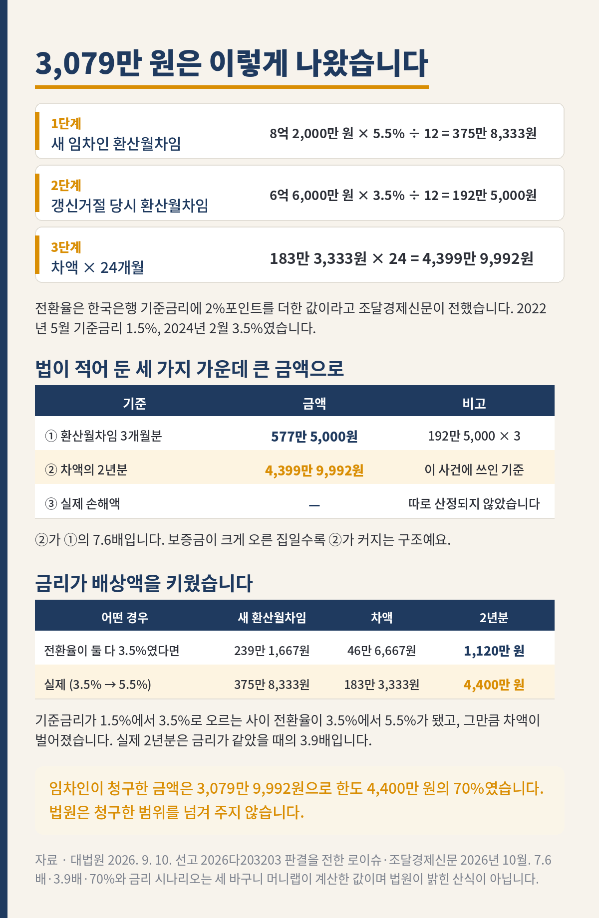 세 바구니 머니랩 내용 그림. 제목은 3,079만 원은 이렇게 나왔습니다이다. 1단계 새 임차인 환산월차임은 8억 2,000만 원에 5.5%를 곱하고 12로 나눈 375만 8,333원이다. 2단계 갱신거절 당시 환산월차임은 6억 6,000만 원에 3.5%를 곱하고 12로 나눈 192만 5,000원이다. 3단계는 차액 183만 3,333원에 24를 곱한 4,399만 9,992원이다. 전환율은 한국은행 기준금리에 2%포인트를 더한 값이라고 조달경제신문이 전했고, 2022년 5월 기준금리는 1.5%, 2024년 2월은 3.5%였다. 다음 표 제목은 법이 적어 둔 세 가지 가운데 큰 금액으로이다. 첫째 환산월차임 3개월분은 577만 5,000원으로 192만 5,000원에 3을 곱한 값이다. 둘째 차액의 2년분은 4,399만 9,992원이고 이 사건에 쓰인 기준이다. 셋째 실제 손해액은 줄표이고 따로 산정되지 않았다. 둘째가 첫째의 7.6배다. 다음 표 제목은 금리가 배상액을 키웠습니다이다. 전환율이 둘 다 3.5%였다면 새 환산월차임 239만 1,667원, 차액 46만 6,667원, 2년분 1,120만 원이다. 실제로는 3.5%에서 5.5%로 올라 새 환산월차임 375만 8,333원, 차액 183만 3,333원, 2년분 4,400만 원이고 금리가 같았을 때의 3.9배다. 마지막 상자는 임차인이 청구한 금액이 3,079만 9,992원으로 한도 4,400만 원의 70%였고 법원은 청구한 범위를 넘겨 주지 않는다는 내용이다. 자료는 대법원 2026년 9월 10일 선고 2026다203203 판결을 전한 로이슈와 조달경제신문 2026년 10월 보도이며, 7.6배와 3.9배와 70%와 금리 시나리오는 세 바구니 머니랩이 계산한 값이고 법원이 밝힌 산식이 아니다.
