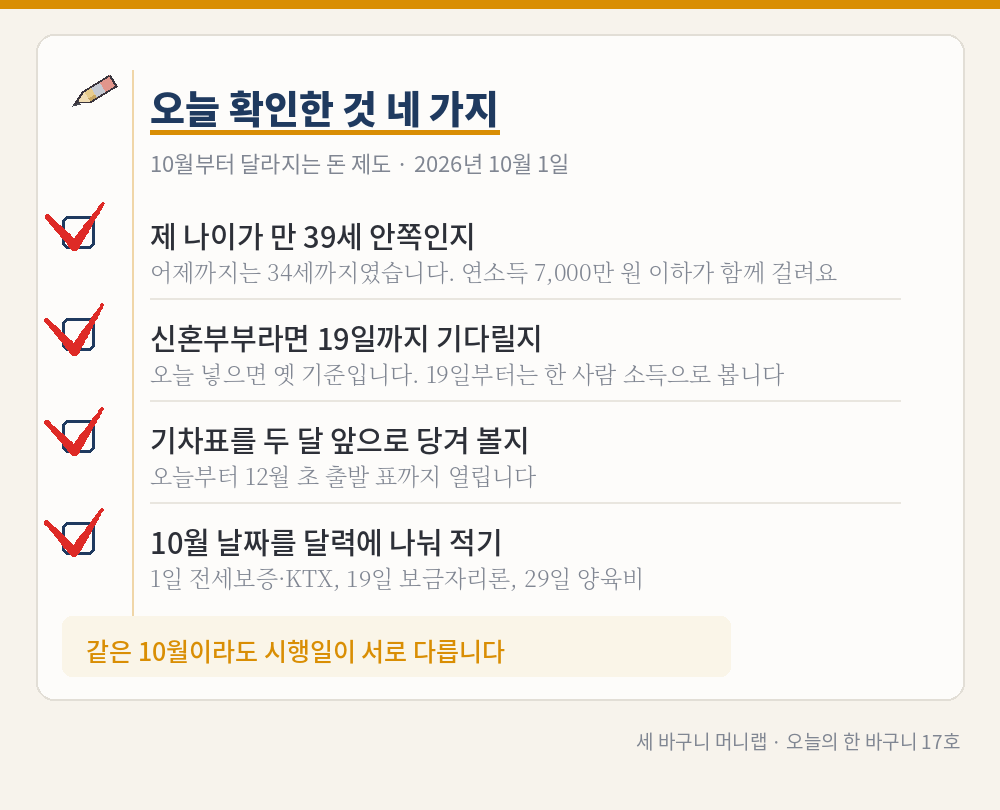 오늘 확인한 것 네 가지 메모: 제 나이가 만 39세 안쪽인지, 신혼부부라면 19일까지 기다릴지, 기차표를 두 달 앞으로 당겨 볼지, 10월 날짜를 달력에 나눠 적기. 네 항목 모두 빨간 체크 표시.