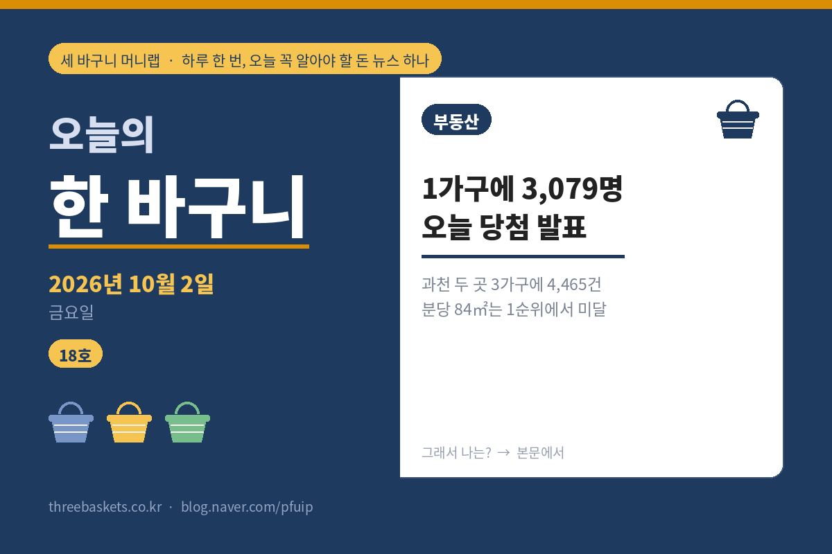 오늘의 한 바구니 18호 워드프레스판 표지 – 2026년 10월 2일, 과천 두 곳 3가구에 4,465건이 몰린 무순위와 더샵 분당하이스트 당첨자 발표가 같은 날. 세 바구니 머니랩