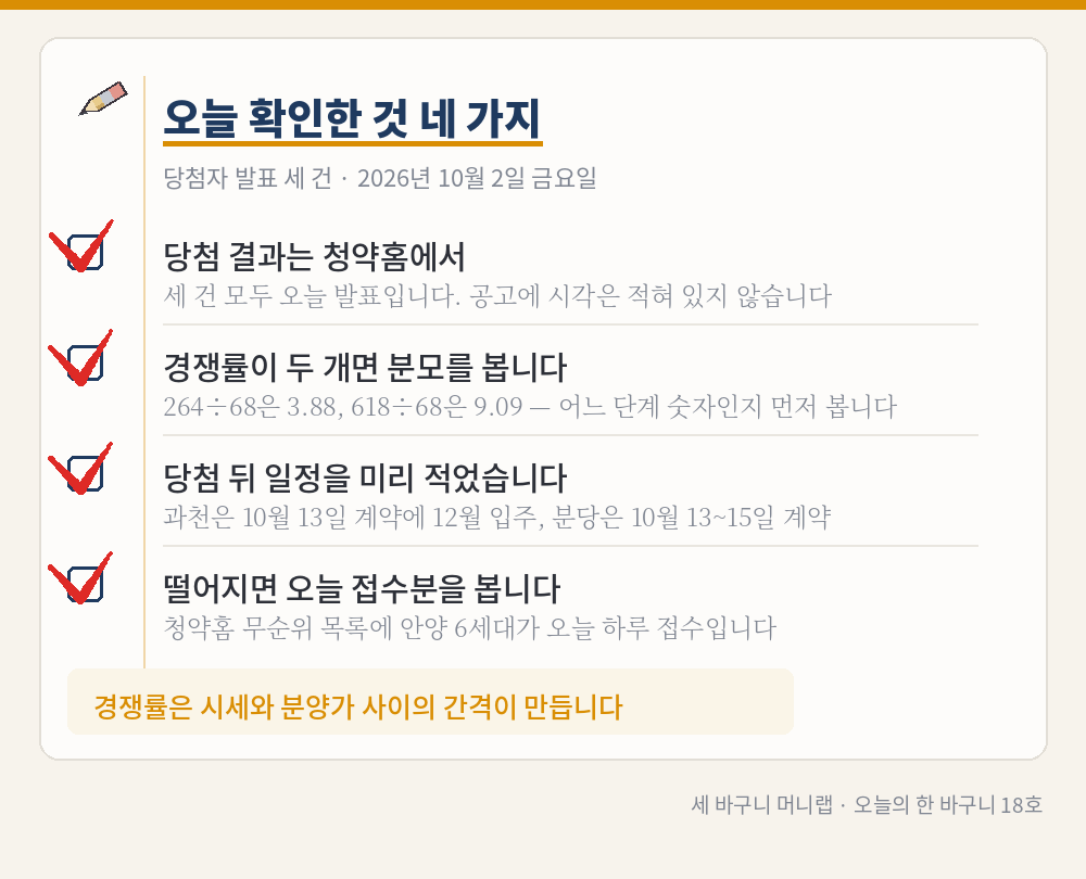 오늘의 한 바구니 18호 그림 3 – 오늘 확인한 것 네 가지(모두 빨간 체크 표시): 당첨 결과는 청약홈에서, 경쟁률이 두 개면 분모를 봅니다, 당첨 뒤 일정을 미리 적었습니다, 떨어지면 오늘 접수분을 봅니다