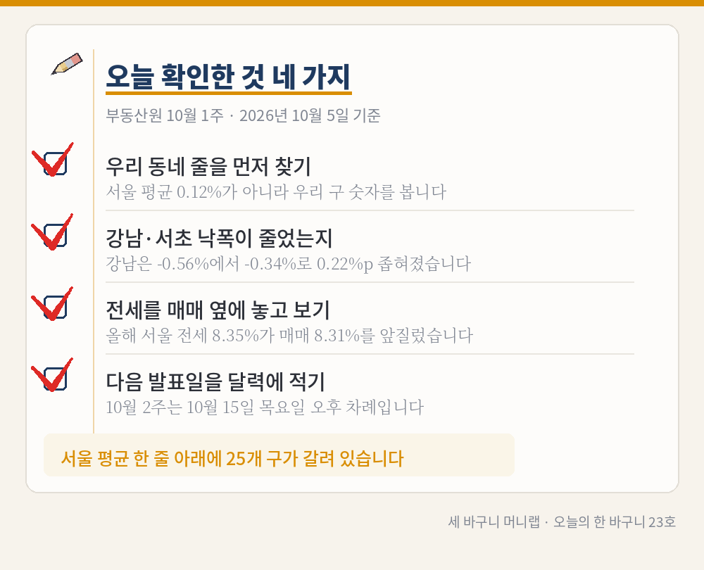 오늘의 한 바구니 23호 그림 3 – 메모지에 적은 확인 항목 네 가지: 우리 동네 줄을 먼저 찾기, 강남·서초 낙폭이 줄었는지, 전세를 매매 옆에 놓고 보기, 다음 발표일을 달력에 적기. 네 항목 모두 빨간 체크 표시