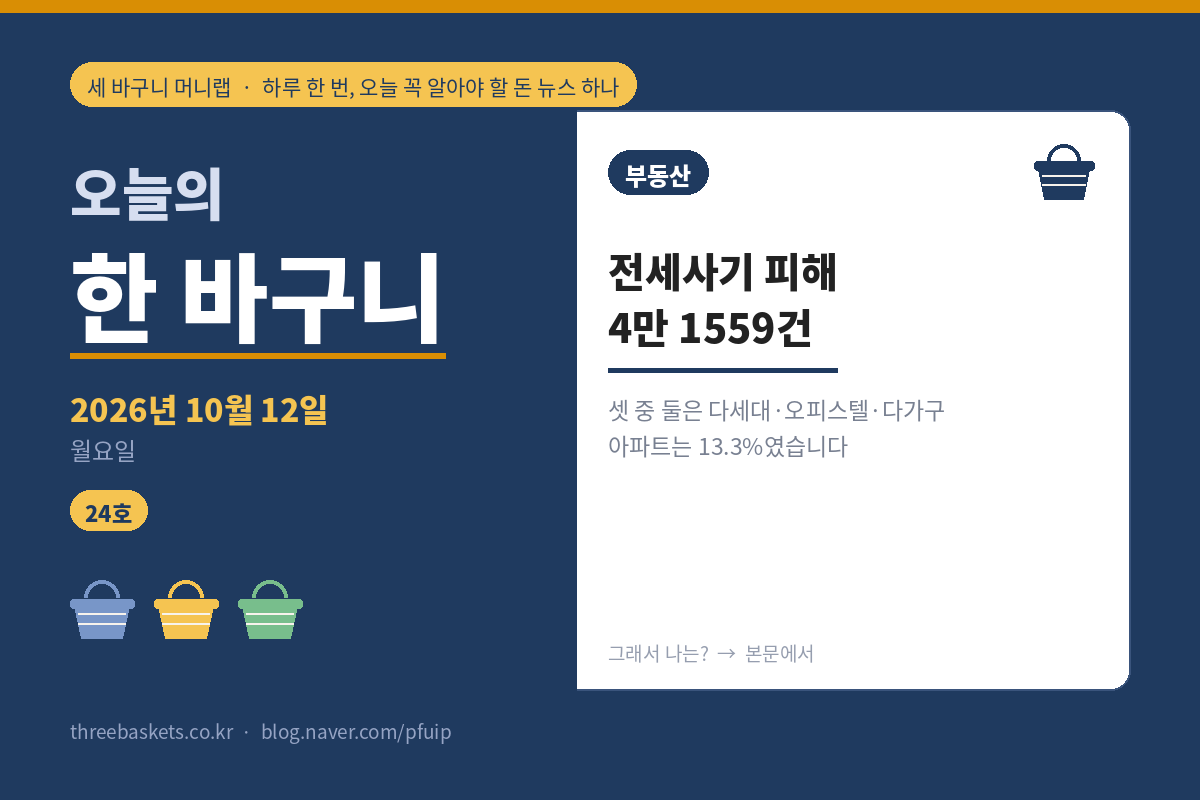 오늘의 한 바구니 24호 워드프레스판 표지 – 2026년 10월 12일 월요일, 부동산 바구니: 전세사기 피해 4만 1559건. 셋 중 둘은 다세대·오피스텔·다가구이고 아파트는 13.3%였다는 부제
