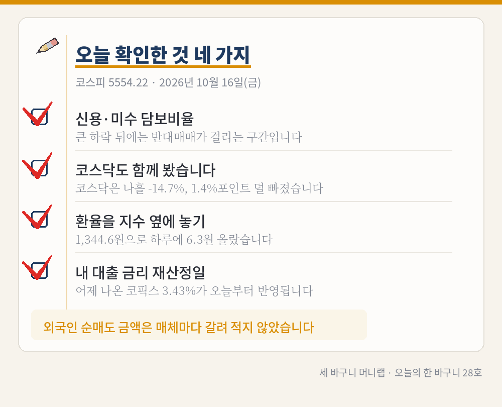 오늘의 한 바구니 28호 그림 3 – 오늘 확인한 것 네 가지 메모: 신용·미수 담보비율, 코스닥도 함께 보기(코스닥은 나흘 -14.7%), 환율 1,344.6원, 코픽스 3.43% 반영일. 네 항목 모두 빨간 체크