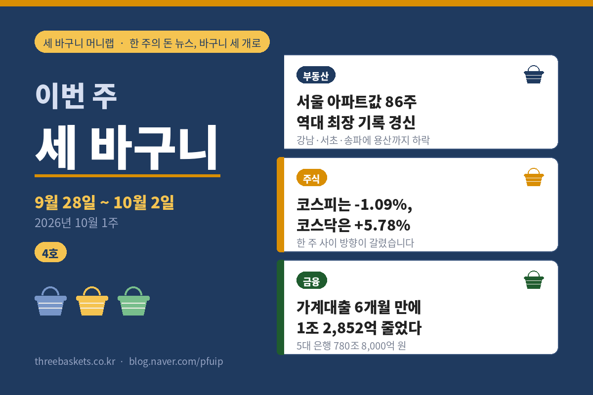 이번 주 세 바구니 4호 워드프레스판 표지 – 2026년 10월 1주, 9월 28일부터 10월 2일까지. 부동산 서울 아파트값 86주 연속 상승으로 역대 최장 기록 경신, 강남·서초·송파에 용산까지 하락. 주식 한 주 코스피 -1.09%에 코스닥 +5.78%. 금융 5대 은행 가계대출이 여섯 달 만에 1조 2,852억 원 감소. 세 바구니 머니랩